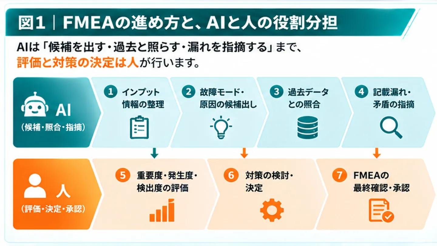 FMEAの進め方と、AIと人の役割分担の図。AIは候補・照合・指摘を担い、1 インプット情報の整理、2 故障モード・原因の候補出し、3 過去データとの照合、4 記載漏れ・矛盾の指摘を行う。人は評価・決定・承認を担い、5 重要度・発生度・検出度の評価、6 対策の検討・決定、7 FMEAの最終確認・承認を行う
