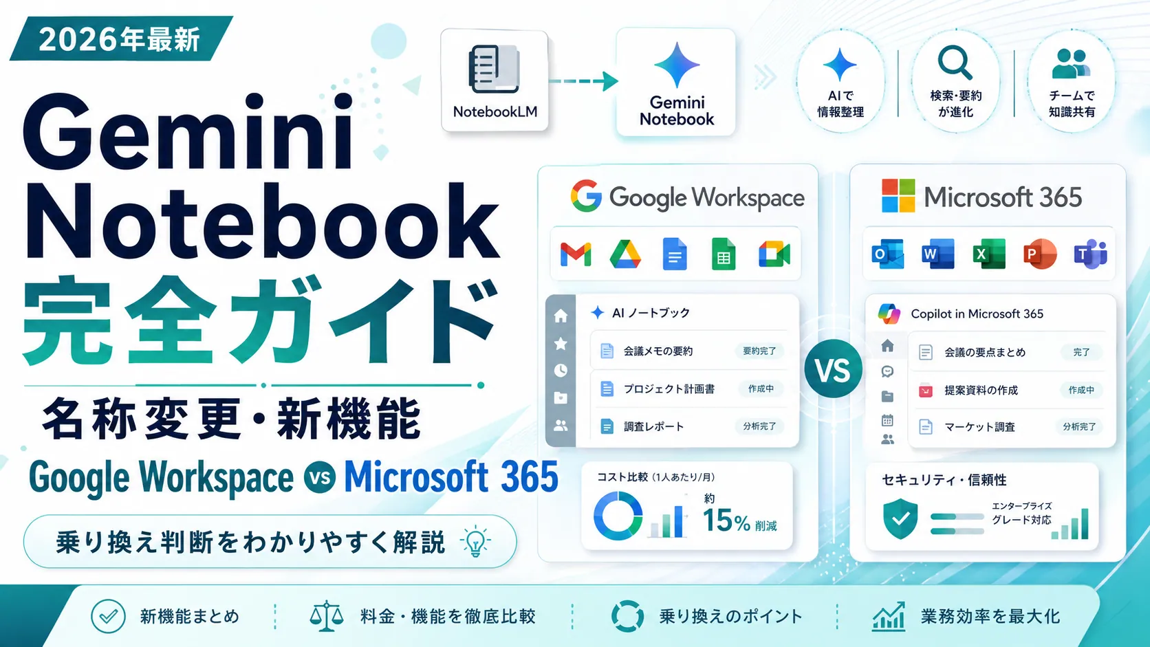 Gemini Notebook完全ガイド。NotebookLMからGemini Notebookへの名称変更・新機能、Google Workspace vs Microsoft 365の乗り換え判断をわかりやすく解説する図解