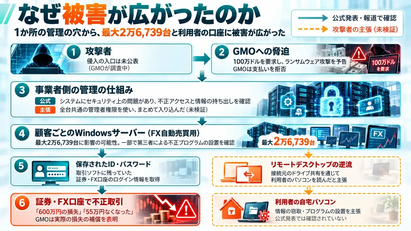 お名前.comデスクトップクラウドへの攻撃の流れ。管理の仕組みから顧客のサーバー、証券口座へ被害が広がった図