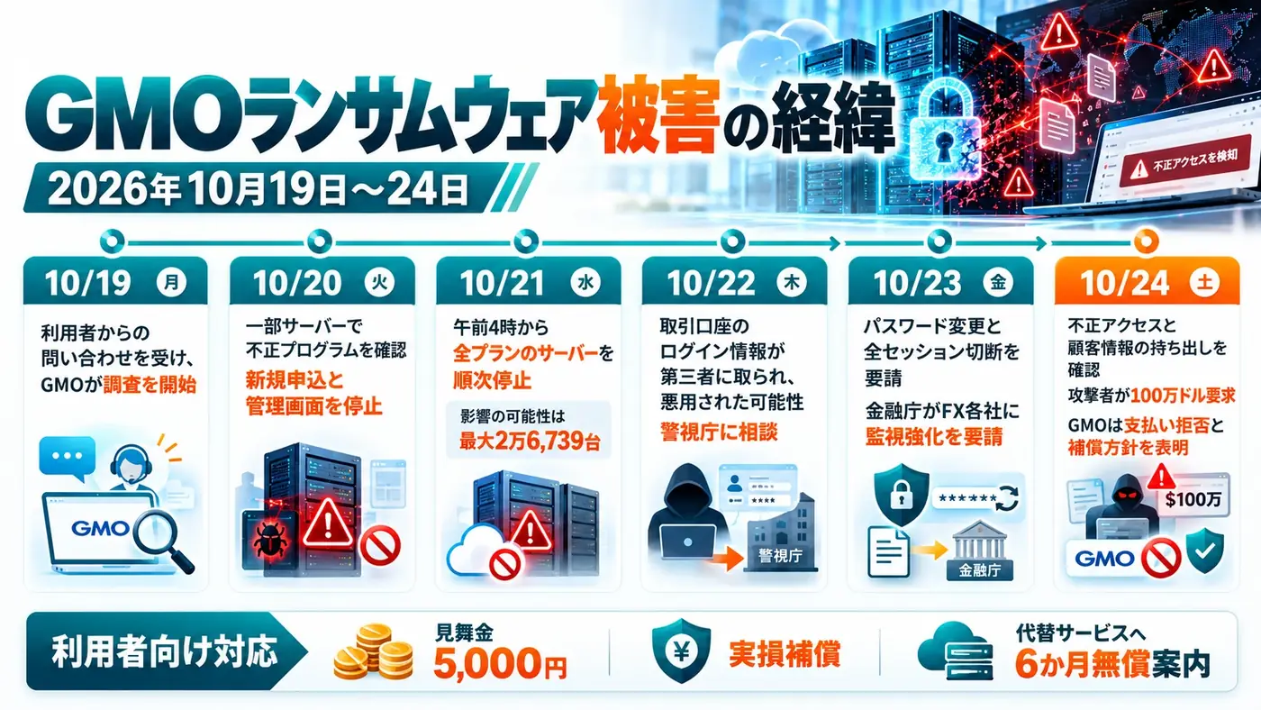 GMOお名前.comデスクトップクラウド不正アクセスの時系列（2026年10月19日〜24日）