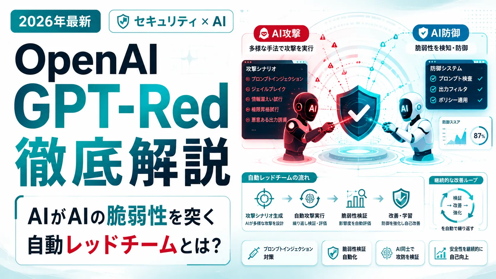 OpenAI GPT-Red徹底解説。AIがAIの脆弱性を突く自動レッドチームとは？攻撃AIと防御AIが攻防し、攻撃シナリオ生成→自動攻撃実行→脆弱性検証→改善・学習を継続的に繰り返す図解