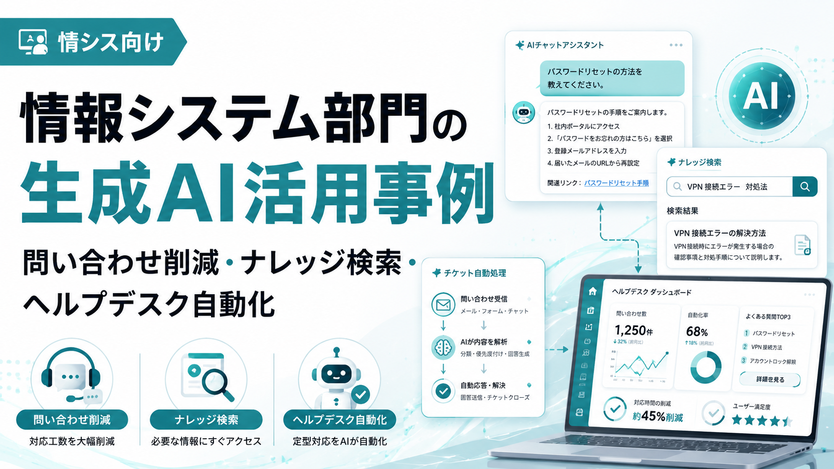 情報システム部門の生成AI活用事例。社内問い合わせAIチャットボット・ナレッジ検索・チケット自動処理・ヘルプデスクダッシュボードで、問い合わせ削減・ナレッジ検索・ヘルプデスク自動化を実現するイメージのアイキャッチ