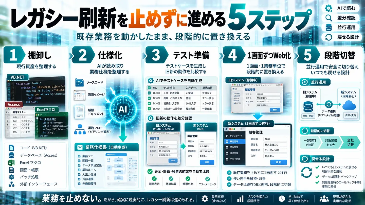 レガシー刷新を止めずに進める5ステップの図。1 棚卸し（VB.NET・Access・Excelマクロなど現行資産を整理）、2 仕様化（AIが読み取り業務仕様を整理）、3 テスト準備（テストケースを生成し旧新の動作を比較）、4 1画面ずつWeb化、5 段階切替（並行運用でいつでも戻せる設計）