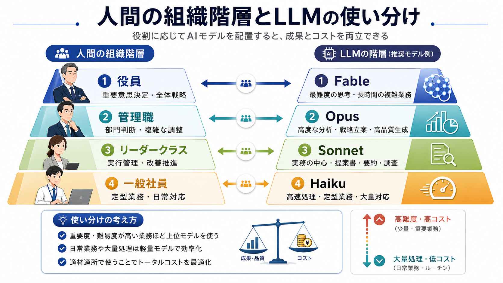 人間の組織階層とLLMモデルの使い分け。役員（重要意思決定・全体戦略）=Fable、管理職（部門判断・複雑な調整）=Opus、リーダークラス（実行管理・改善推進）=Sonnet、一般社員（定型業務・日常対応）=Haiku、の対応関係を示した図解。上位ほど高難度・高コスト、下位ほど大量処理・低コスト。