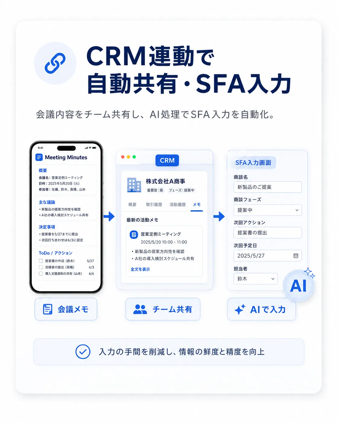 CRM連動で会議内容を自動共有しSFA入力を自動化する仕組みの図解