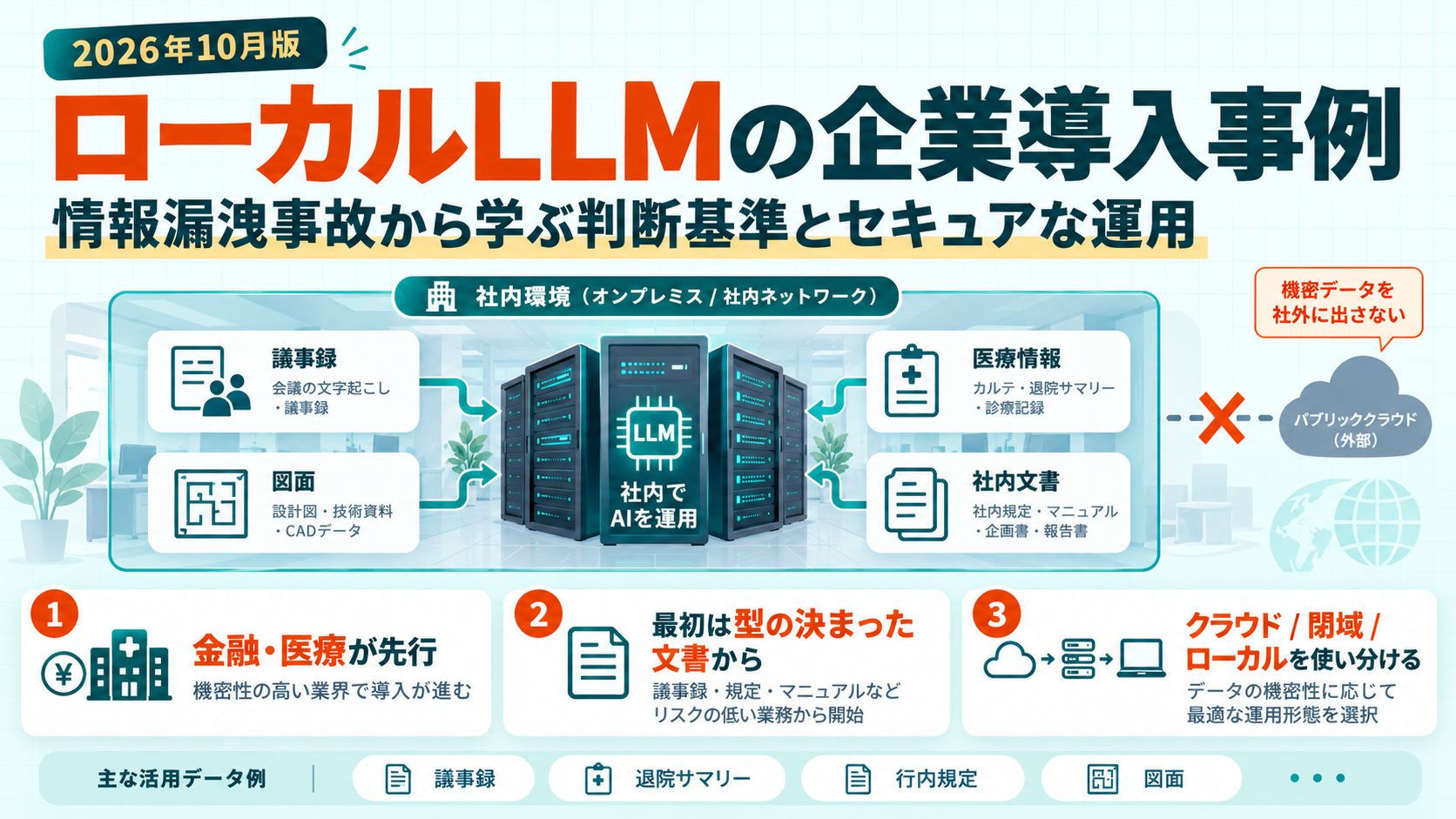 社内で完結するローカルLLMのイメージ。議事録・図面・医療情報・社内文書を社内のサーバーでAI処理し、パブリッククラウドには出さない