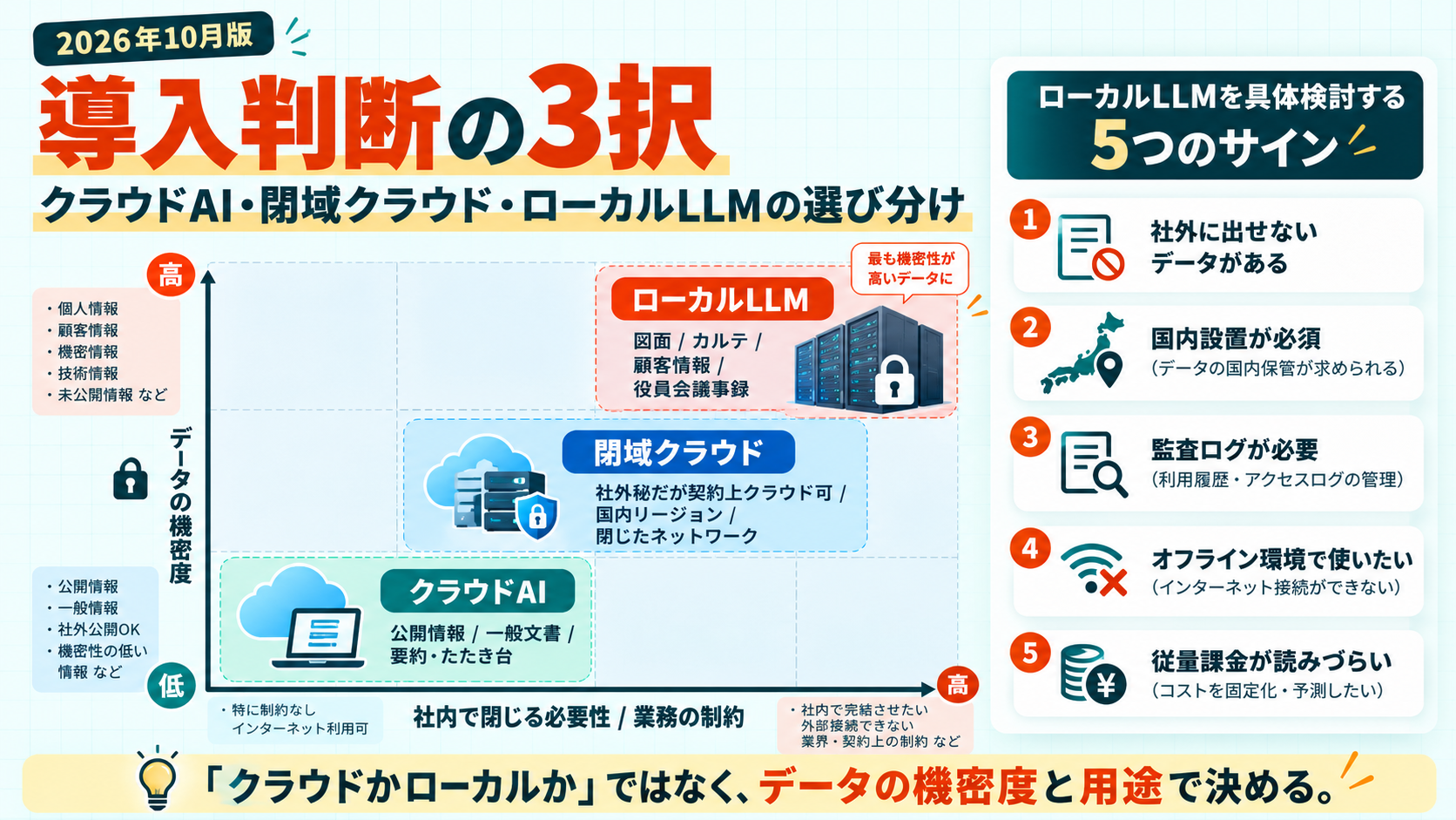 クラウドAIとローカルLLMの使い分けの判断図。データの機密度と社内で閉じる必要性で、クラウドAI・閉域クラウド・ローカルLLMを配置し、ローカルLLMを具体検討する5つのサインを示す