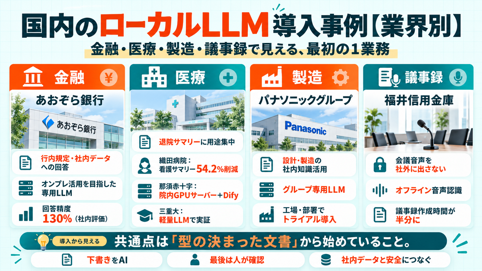 国内のローカルLLM導入事例を業界別に整理した図。金融はあおぞら銀行、医療は織田病院・那須赤十字病院・三重大学、製造はパナソニックグループ、議事録は福井信用金庫
