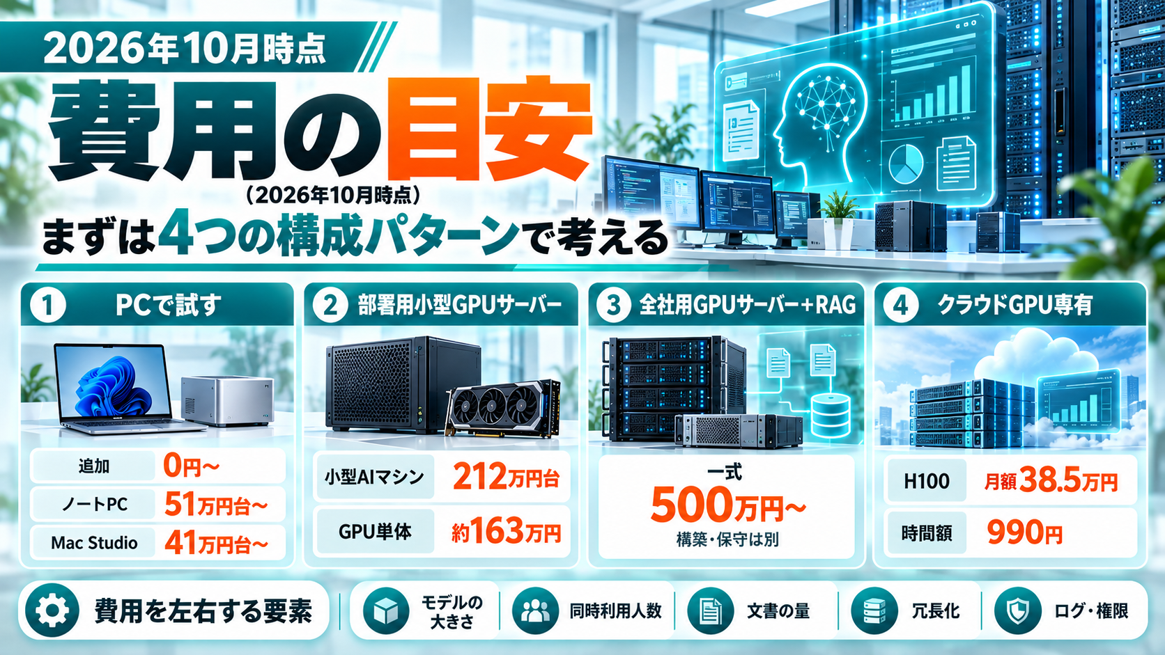 2026年10月時点の費用の目安の図。PCで試す（追加0円〜）、部署用小型GPUサーバー（小型AIマシン212万円台、GPU単体約163万円）、全社用GPUサーバー＋RAG（一式500万円〜）、クラウドGPU専有（H100 月額38.5万円）