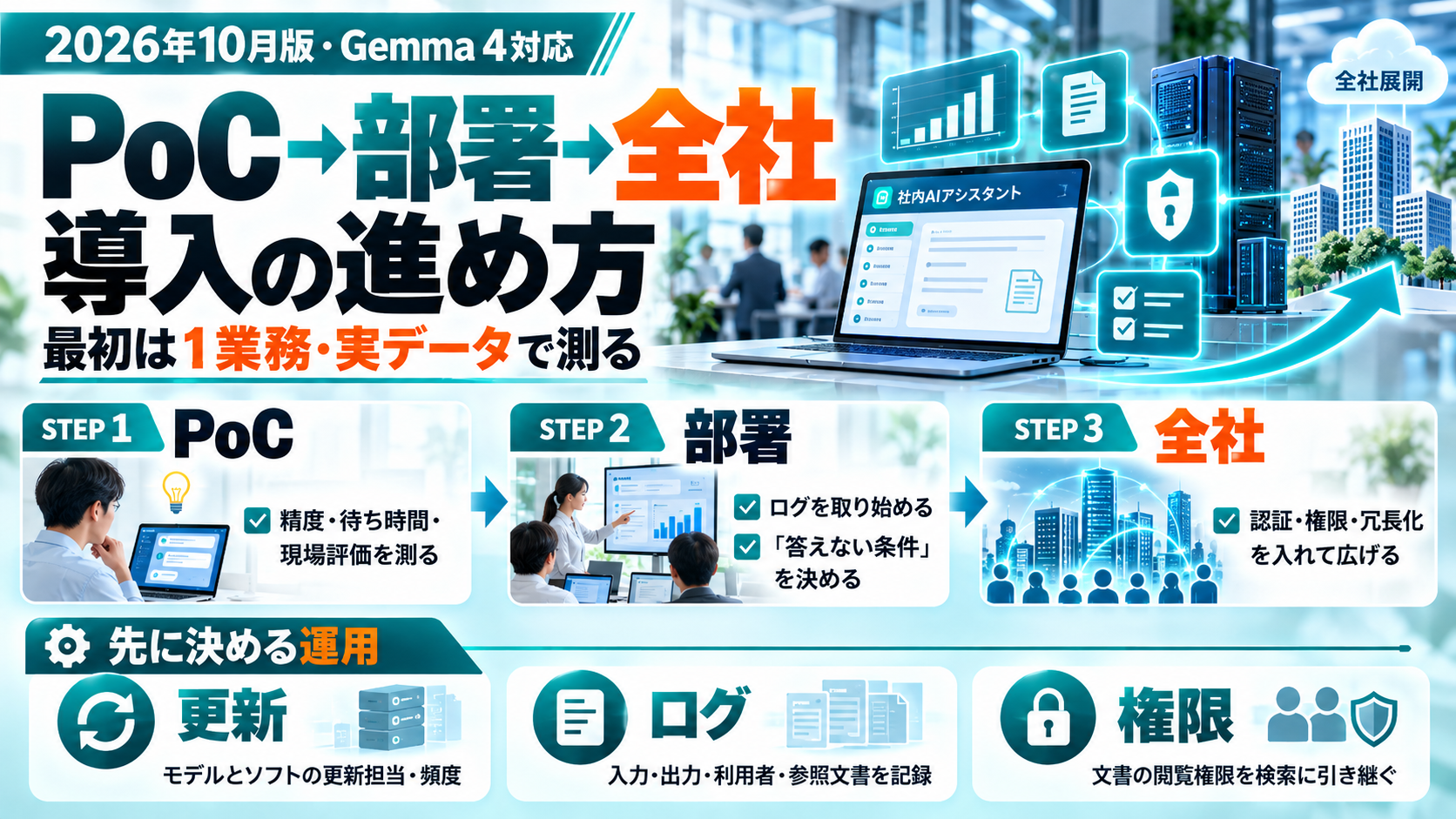 PoC→部署→全社の導入の進め方の図。PoCで精度・待ち時間・現場評価を測り、部署でログと答えない条件を決め、全社で認証・権限・冗長化を入れて広げる。先に決める運用は更新・ログ・権限