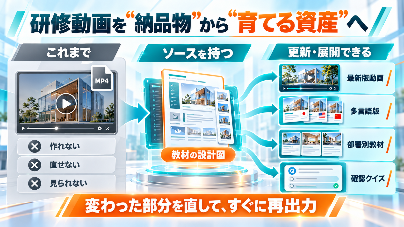 研修動画を納品物から育てる資産へ。これまでは作れない・直せない・見られない。ソースを持てば最新版動画、多言語版、部署別教材、確認クイズへ展開でき、変わった部分を直してすぐに再出力できる