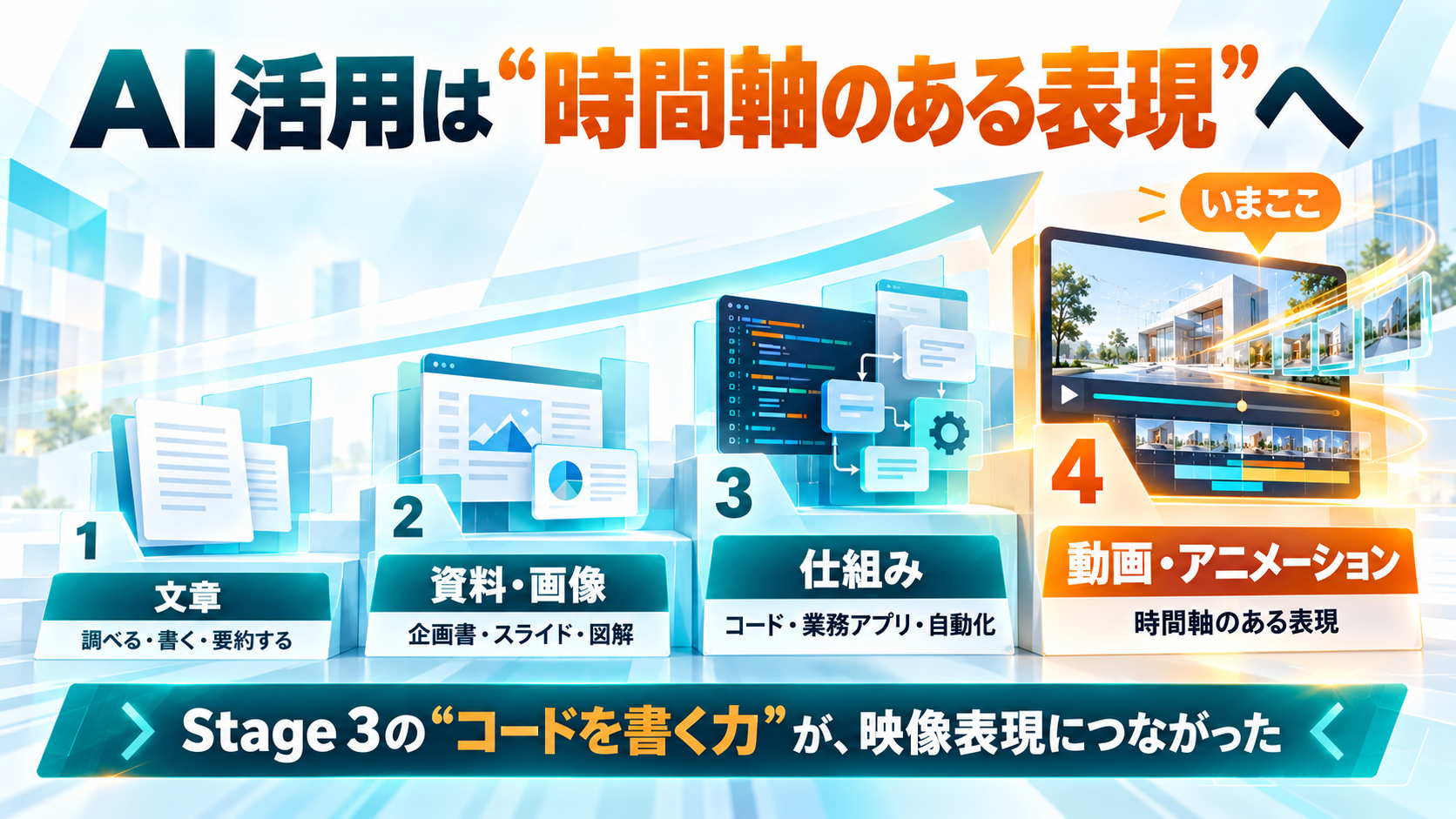 AI活用は文章、資料・画像、仕組み、動画・アニメーションへと段階的に広がり、Stage 3のコードを書く力が映像表現につながった