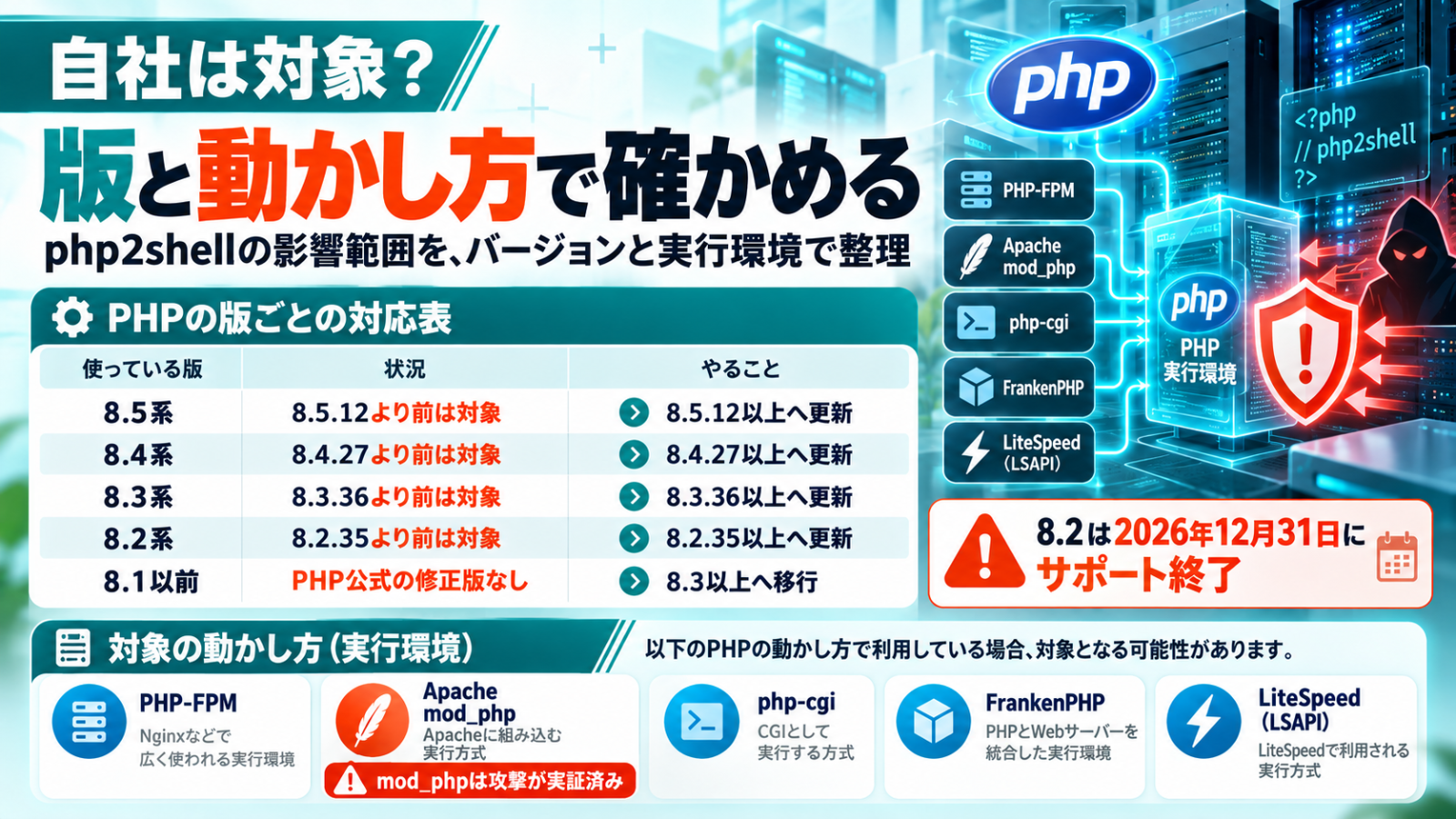 PHPの版ごとの対応表と対象の実行環境の図。8.5.12／8.4.27／8.3.36／8.2.35より前は対象、8.1以前は公式の修正版なし