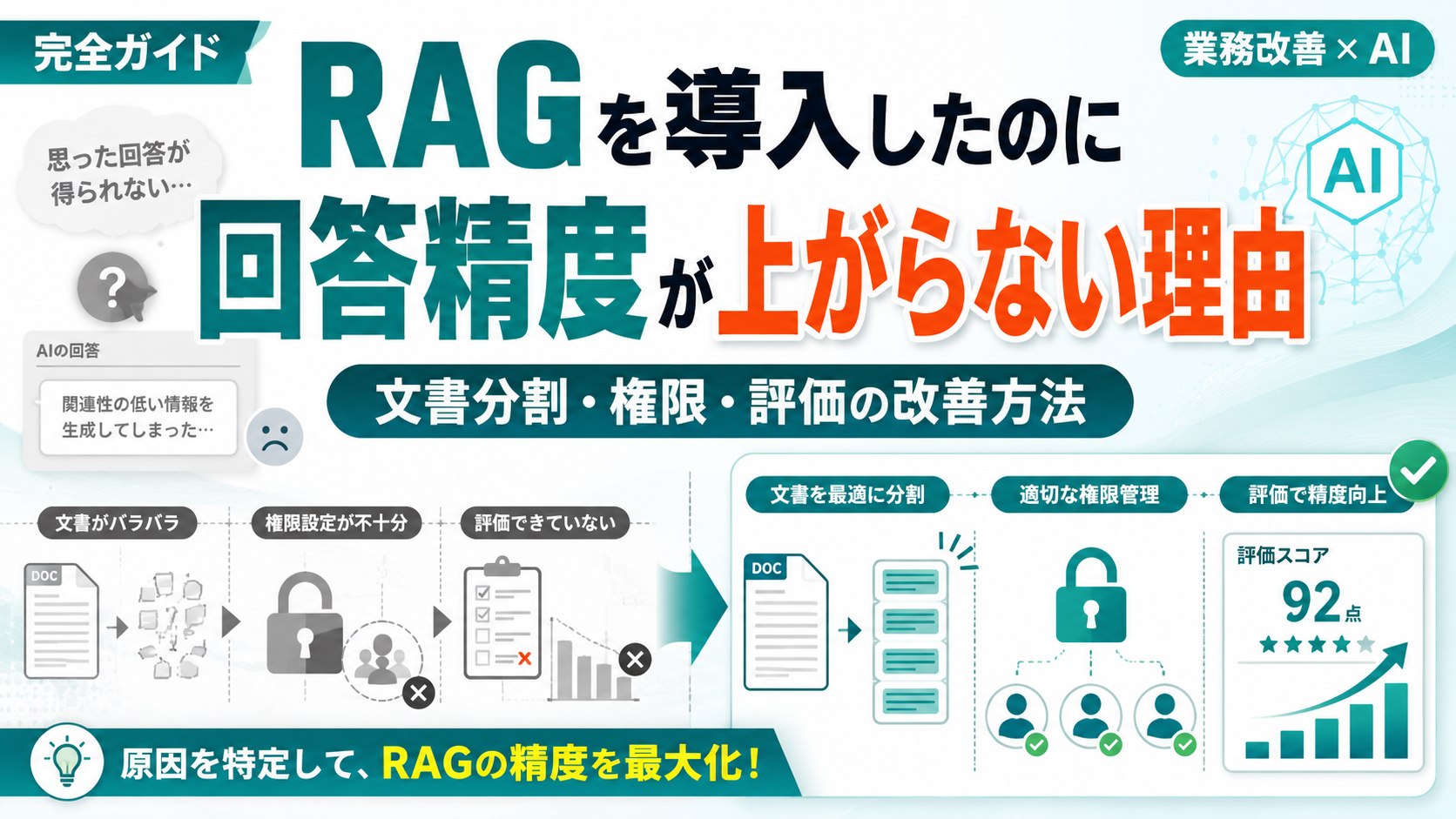 RAGを導入したのに回答精度が上がらない理由。文書がバラバラ・権限設定が不十分・評価できていないという課題を、文書を最適に分割・適切な権限管理・評価で精度向上へ改善する図解