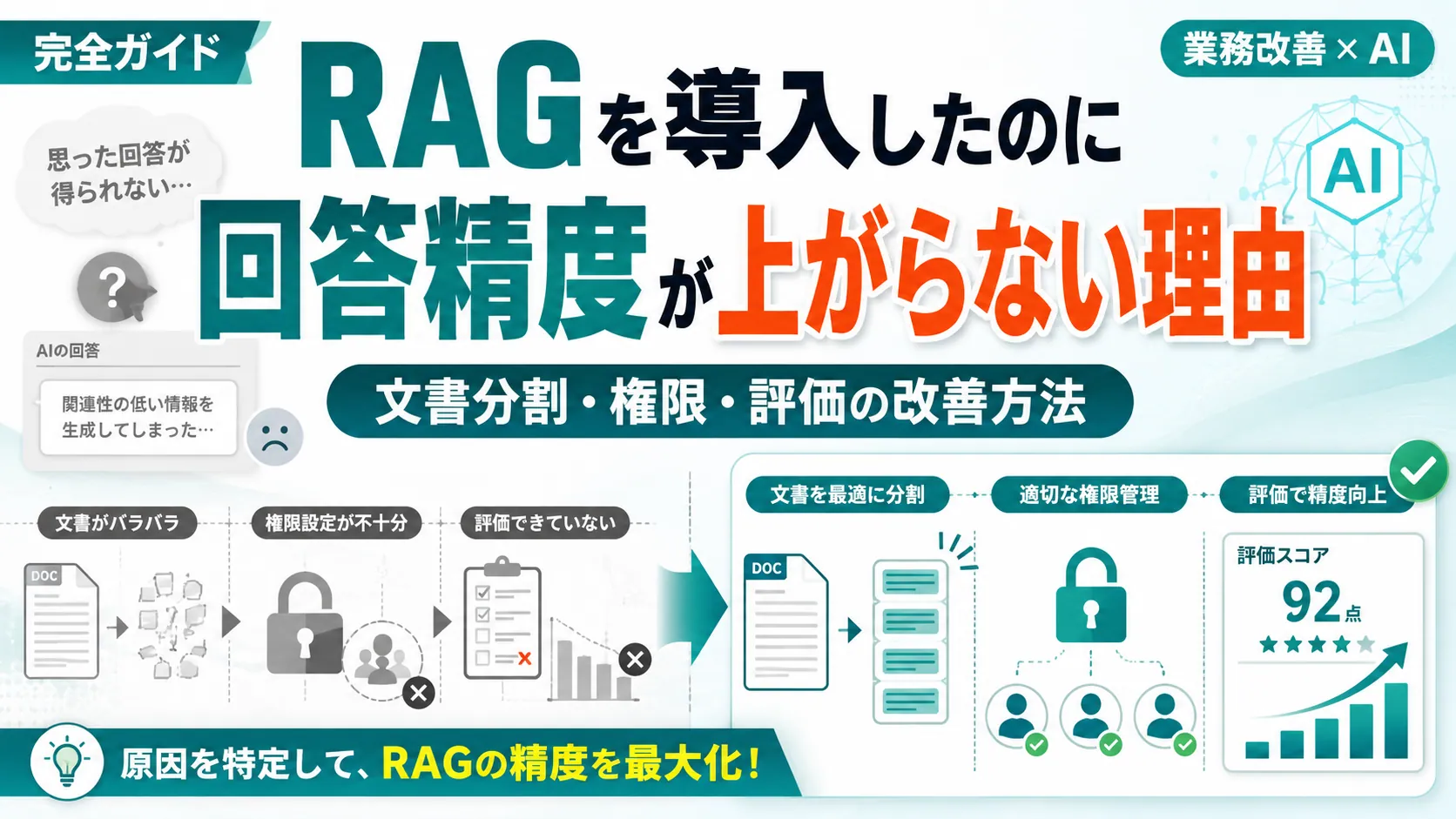 RAGを導入したのに回答精度が上がらない理由。文書がバラバラ・権限設定が不十分・評価できていないという課題を、文書を最適に分割・適切な権限管理・評価で精度向上へ改善する図解