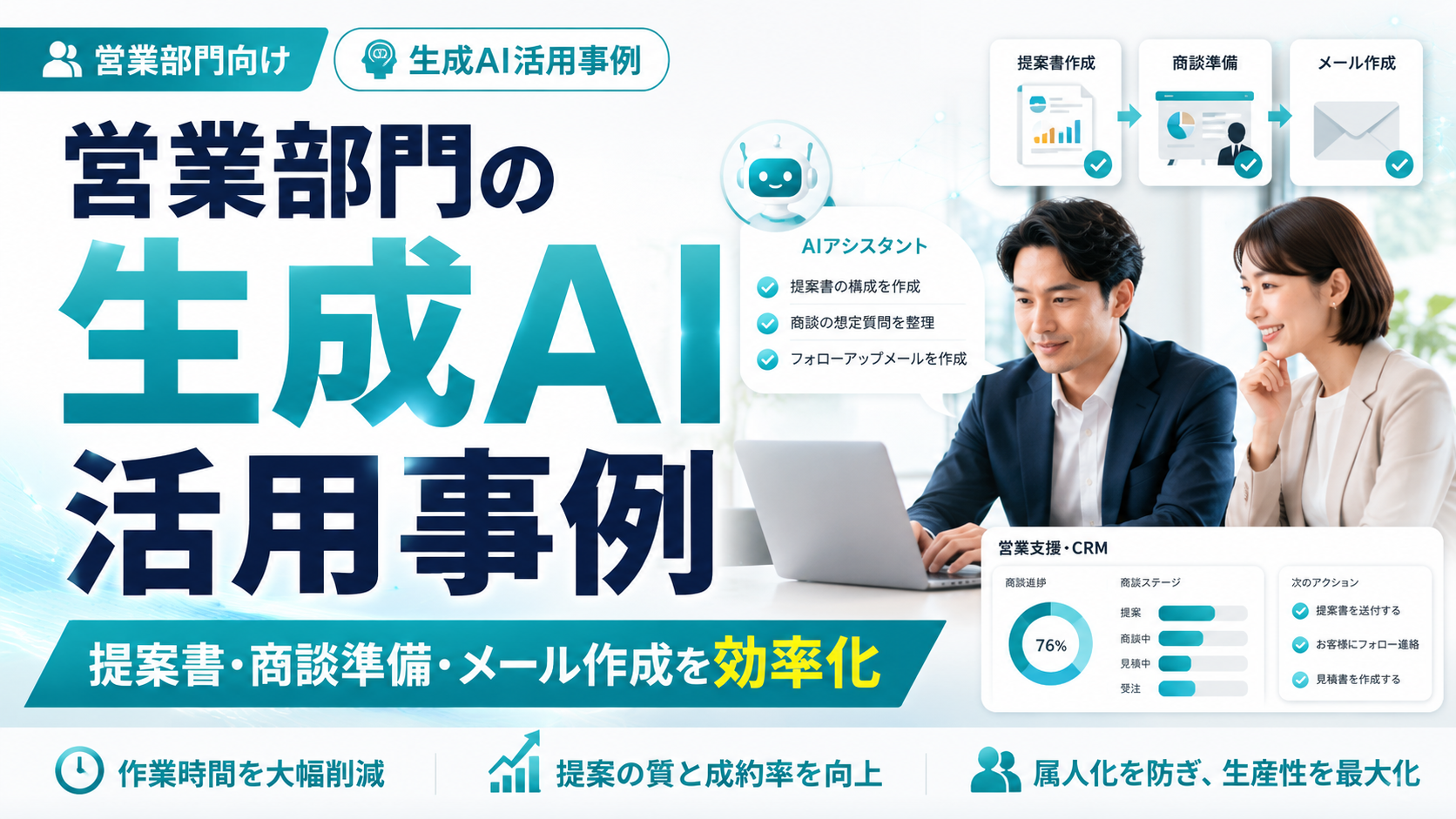 営業部門向け 生成AI活用事例｜提案書作成・商談準備・メール作成を効率化。AIアシスタントが提案書の構成作成・商談の想定質問整理・フォローアップメール作成を支援し、営業支援/CRMで商談進捗を可視化する図解。作業時間を大幅削減・提案の質と成約率を向上・属人化を防ぎ生産性を最大化