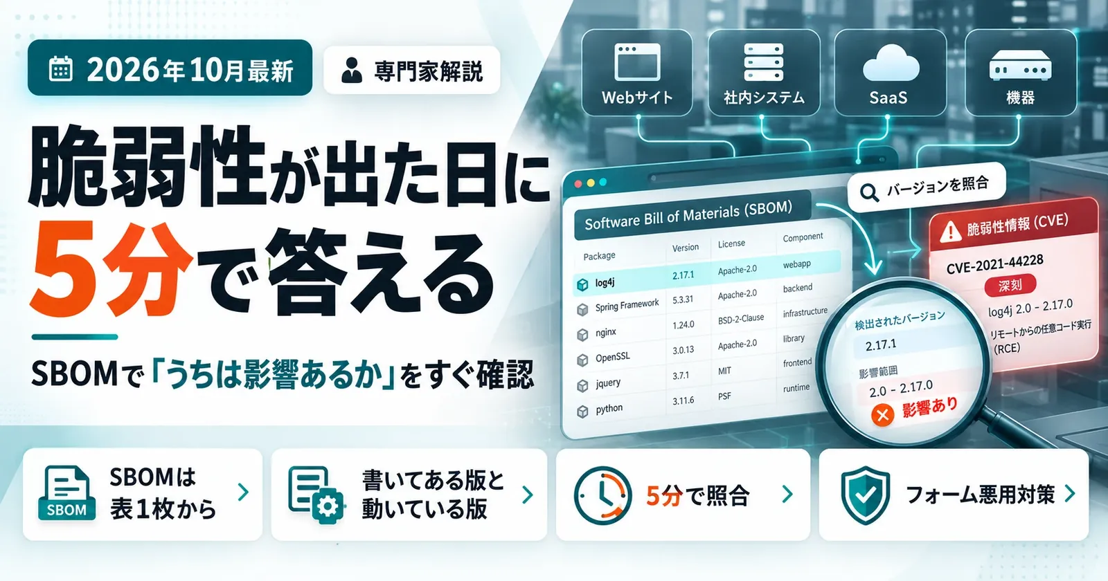 脆弱性が出た日に5分で答える。SBOMで「うちは影響あるか」をすぐ確認。SBOMは表1枚から、書いてある版と動いている版、5分で照合、フォーム悪用対策