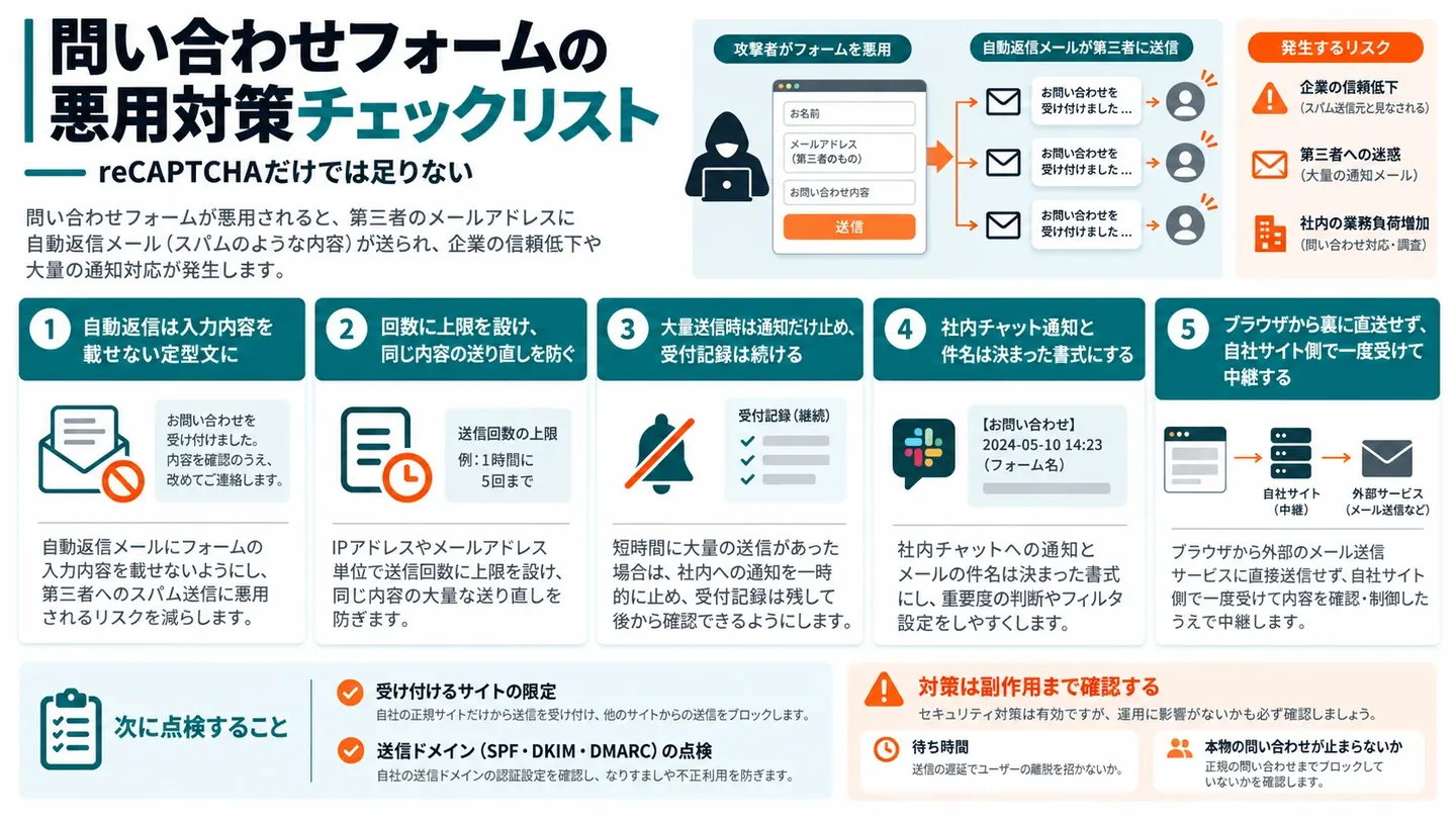 問い合わせフォームの悪用対策チェックリストの図。1 自動返信は入力内容を載せない定型文に、2 回数に上限を設け同じ内容の送り直しを防ぐ、3 大量送信時は通知だけ止め受付記録は続ける、4 社内チャット通知と件名は決まった書式に、5 ブラウザから裏に直送せず自社サイト側で一度受けて中継する。次に点検することは受け付けるサイトの限定と送信ドメインの点検。対策は副作用まで確認する