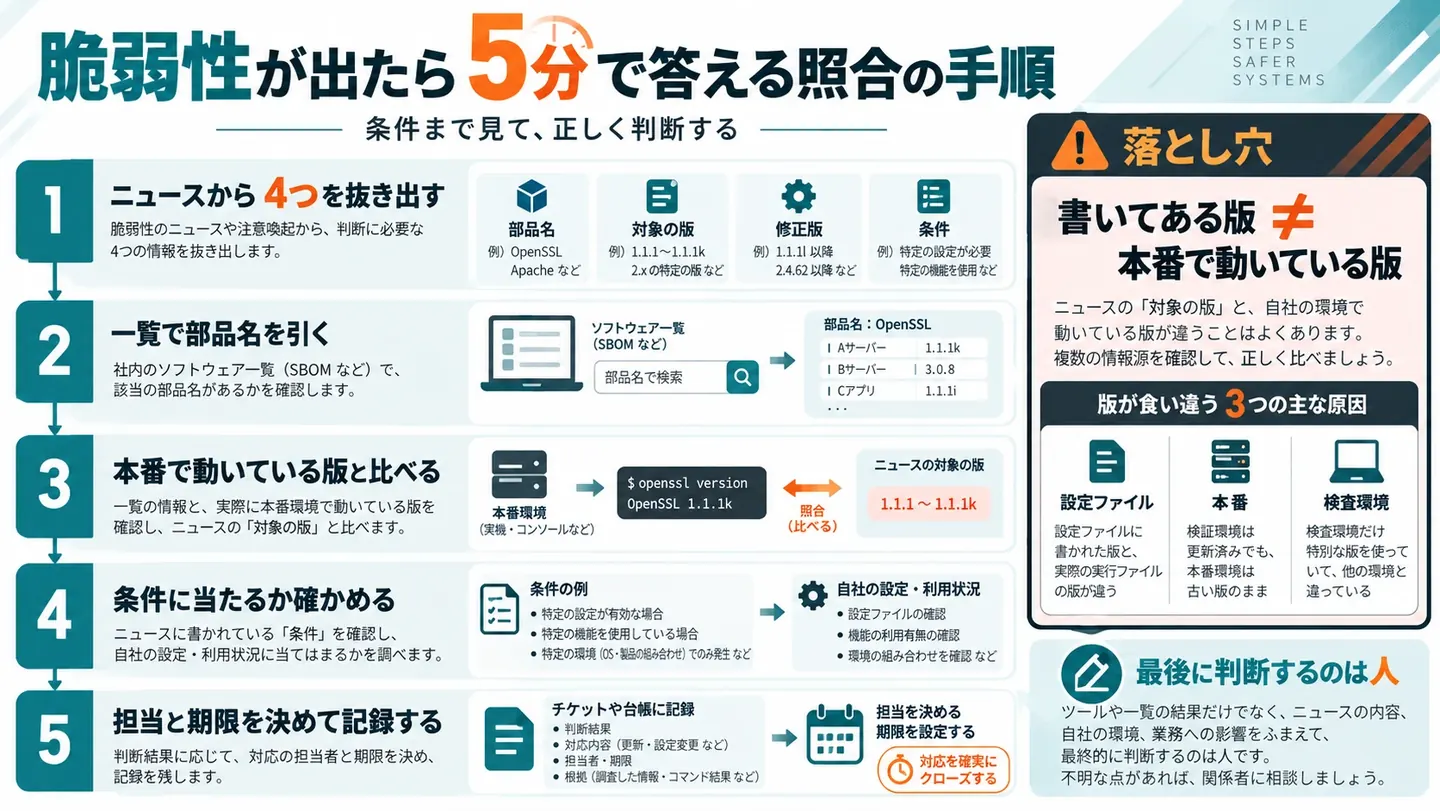 脆弱性が出たら5分で答える照合の手順の図。1 ニュースから部品名・対象の版・修正版・条件の4つを抜き出す、2 一覧で部品名を引く、3 本番で動いている版と比べる、4 条件に当たるか確かめる、5 担当と期限を決めて記録する。落とし穴は書いてある版と本番で動いている版の違い