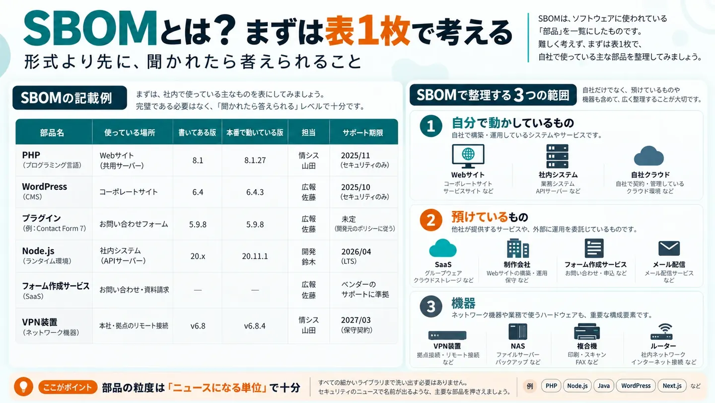 SBOMとは？まずは表1枚で考える図。部品名・使っている場所・書いてある版・本番で動いている版・担当・サポート期限の6列の記載例と、自分で動かしているもの・預けているもの・機器の3つの範囲。部品の粒度はニュースになる単位で十分
