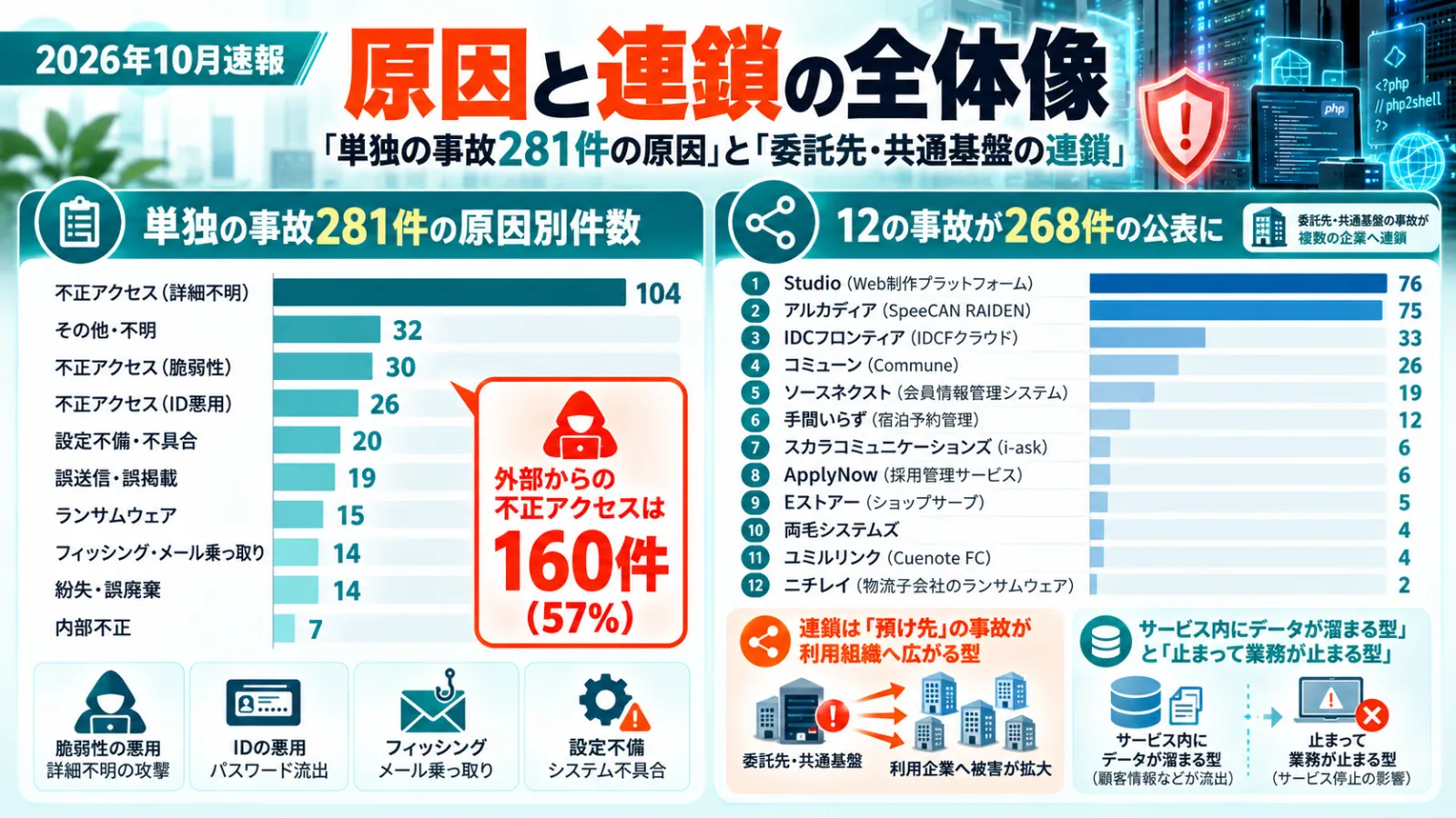 単独の事故281件の原因別件数と、委託先・共通基盤の12の事故が268件の公表につながった連鎖の図