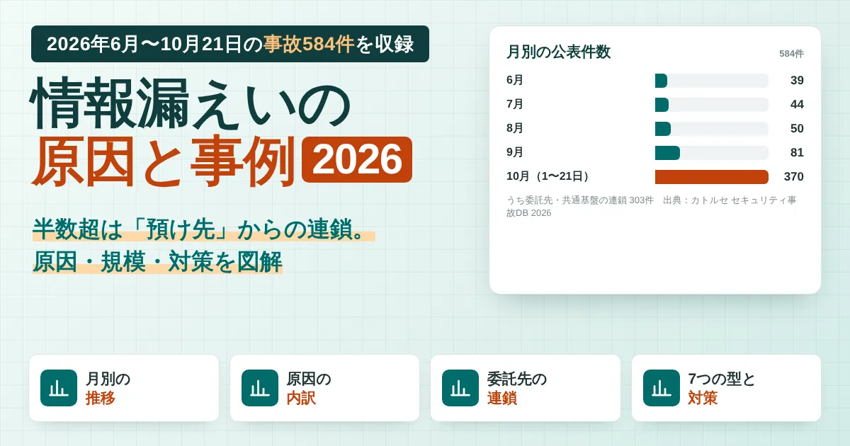 情報漏えいの原因と事例2026。6月〜10月の584件の月別推移と連鎖の内訳を示した図