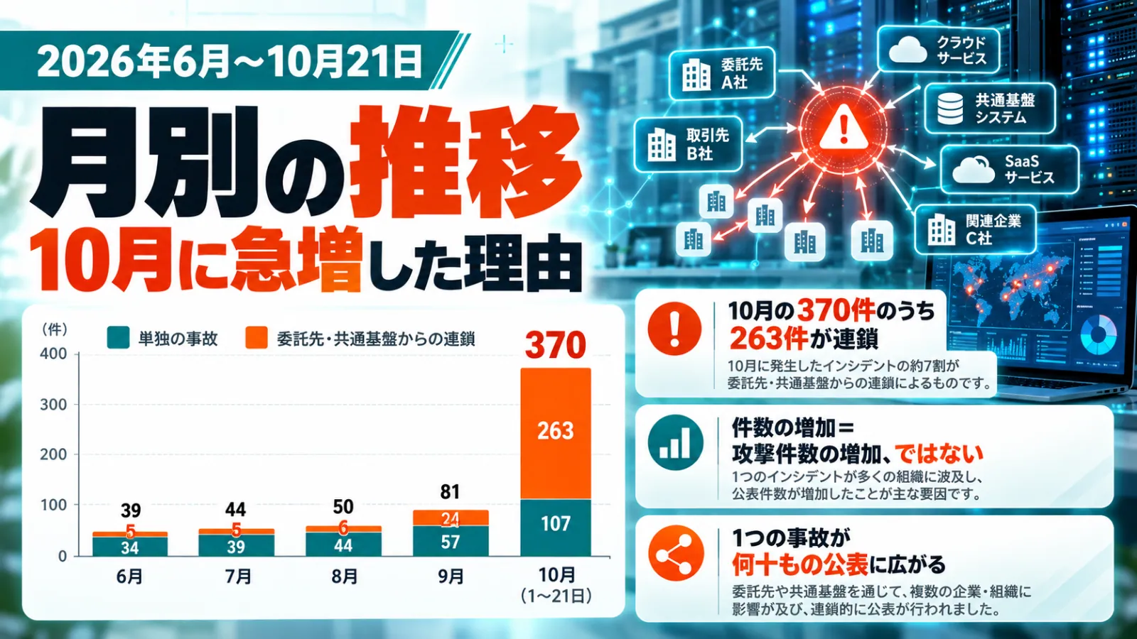 2026年6月〜10月21日の月別の公表件数の図。10月の370件のうち263件が委託先・共通基盤からの連鎖