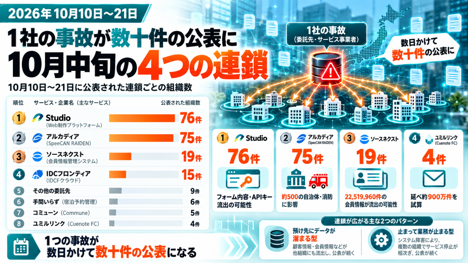 10月10日〜21日の連鎖ごとの公表組織数の図。Studio 76件、アルカディア（SpeeCAN RAIDEN）75件、ソースネクスト19件、ユミルリンク4件