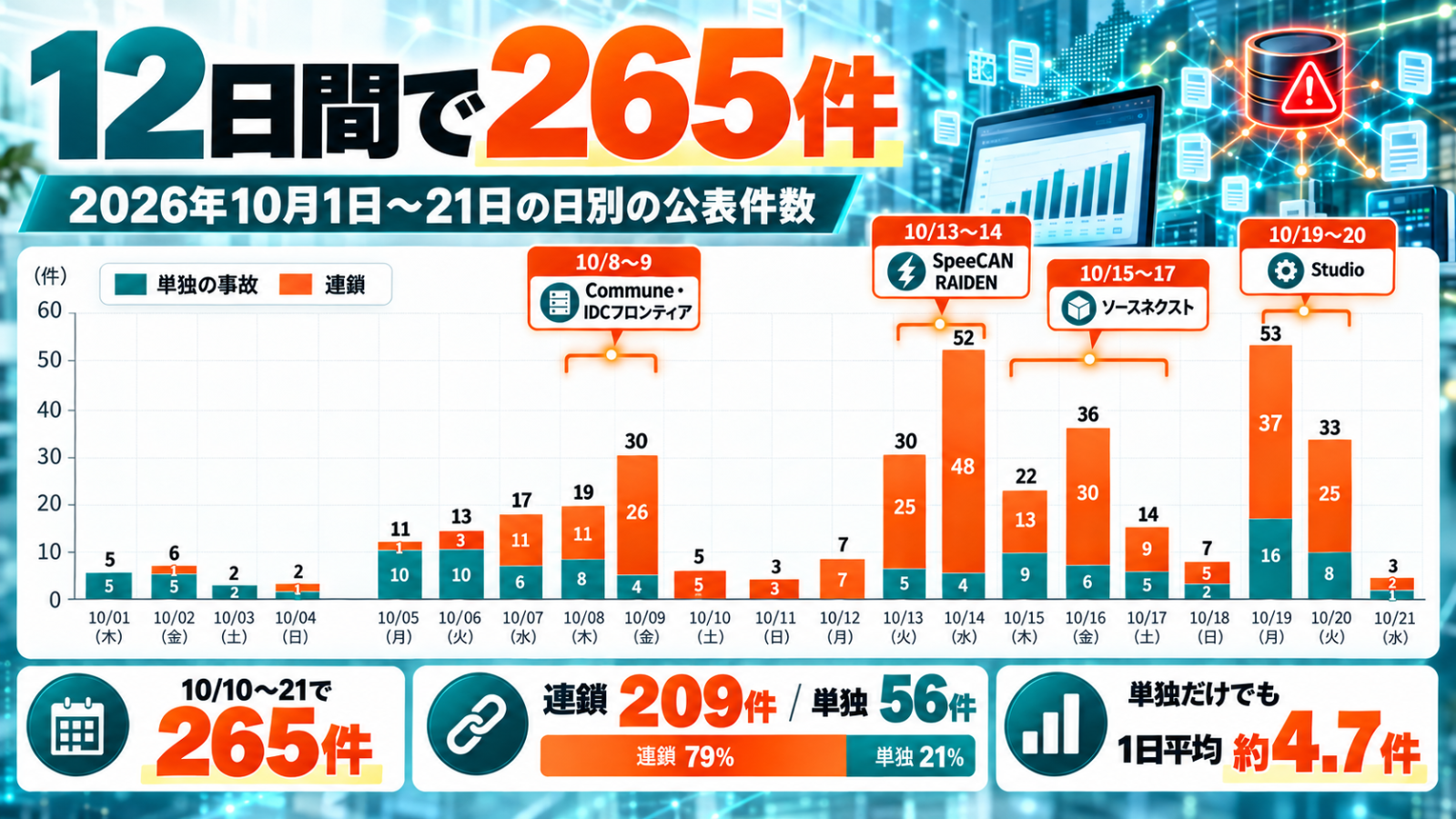 2026年10月1日〜21日の日別の公表件数の図。10月10日〜21日は265件で、連鎖209件・単独56件
