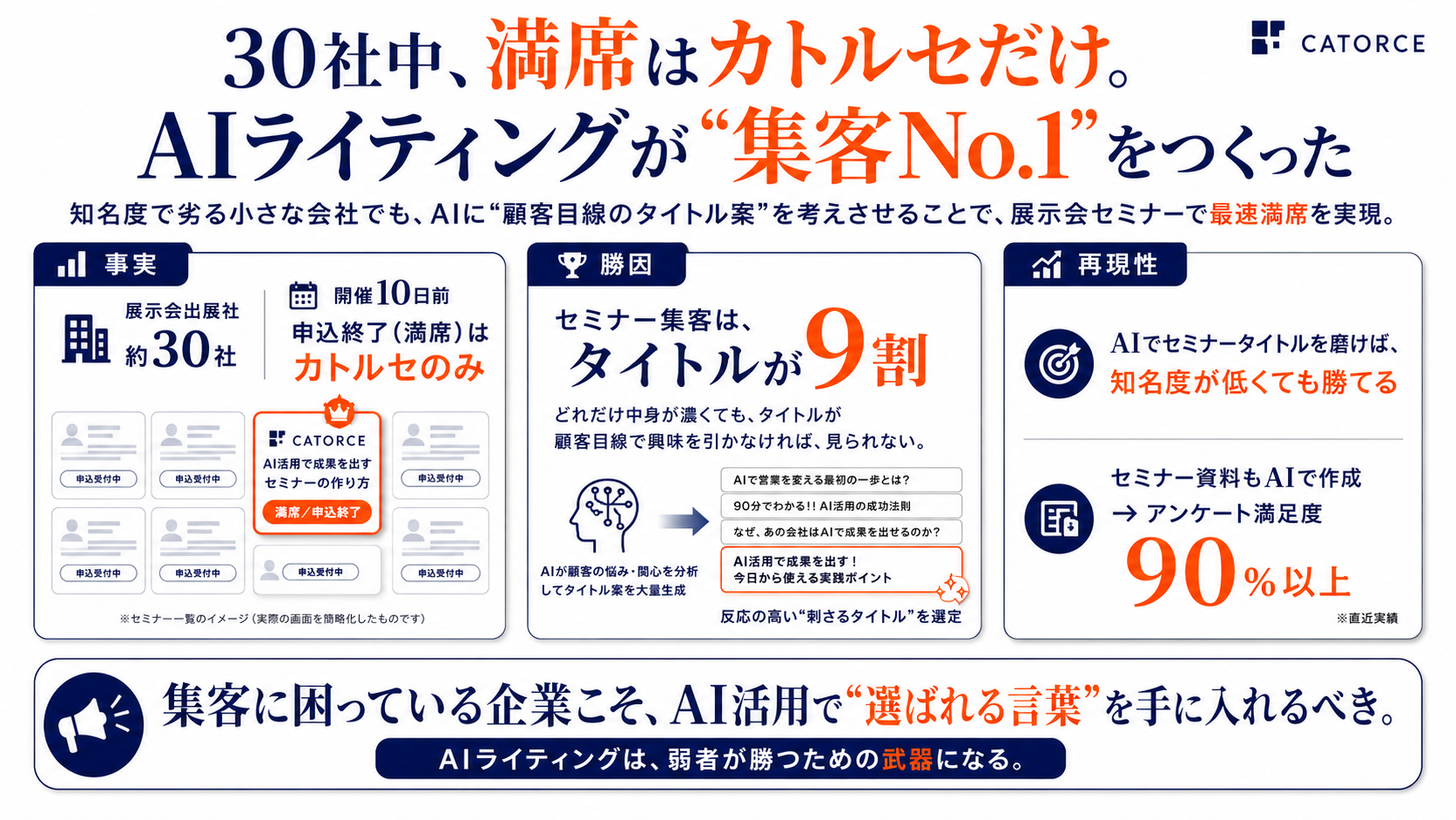 30社中、満席はカトルセだけ。AIライティングが集客No.1をつくった事例の図解。事実：展示会出展社約30社のうち開催10日前に申込終了（満席）はカトルセのみ。勝因：セミナー集客はタイトルが9割、AIが顧客の悩み・関心を分析してタイトル案を大量生成し、反応の高いタイトルを選定。再現性：AIでセミナータイトルを磨けば知名度が低くても勝てる、セミナー資料もAIで作成しアンケート満足度90％以上。