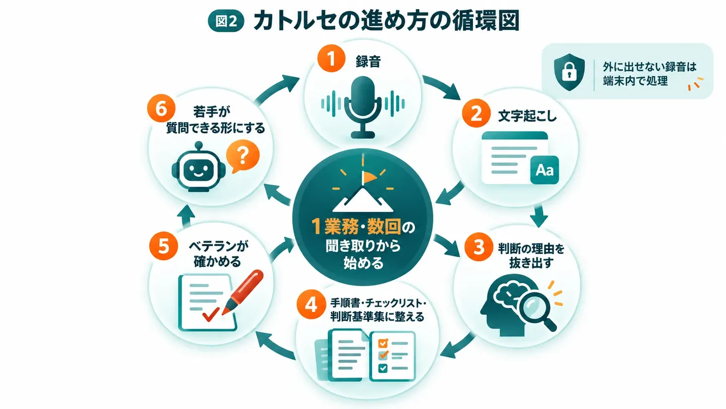 カトルセの進め方の循環図。1 録音、2 文字起こし、3 判断の理由を抜き出す、4 手順書・チェックリスト・判断基準集に整える、5 ベテランが確かめる、6 若手が質問できる形にする、の順に回す。中心は1業務・数回の聞き取りから始める。外に出せない録音は端末内で処理
