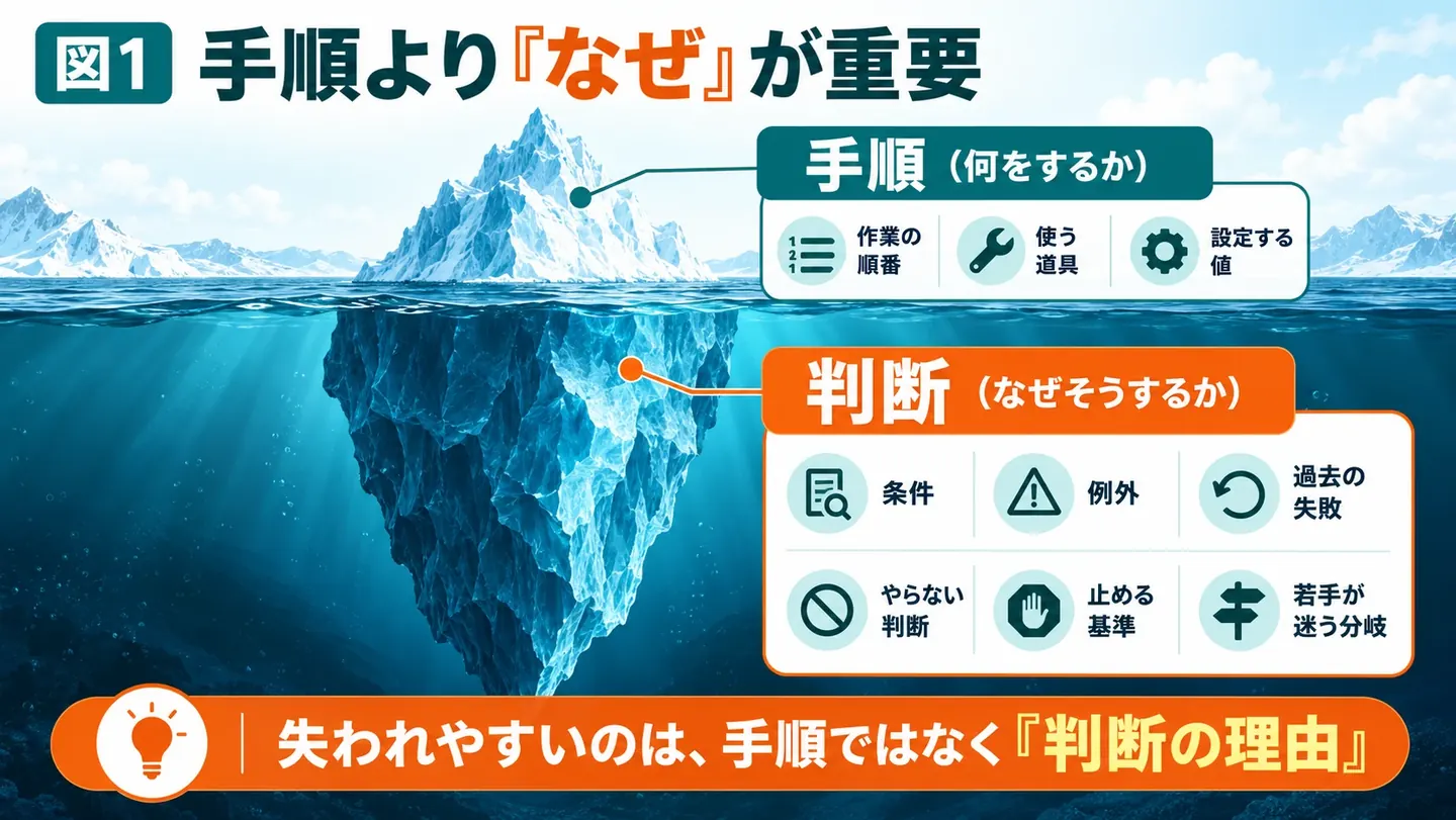 手順より「なぜ」が重要であることを示す氷山の図。水面の上は手順（作業の順番・使う道具・設定する値）、水面の下は判断（条件・例外・過去の失敗・やらない判断・止める基準・若手が迷う分岐）。失われやすいのは手順ではなく判断の理由
