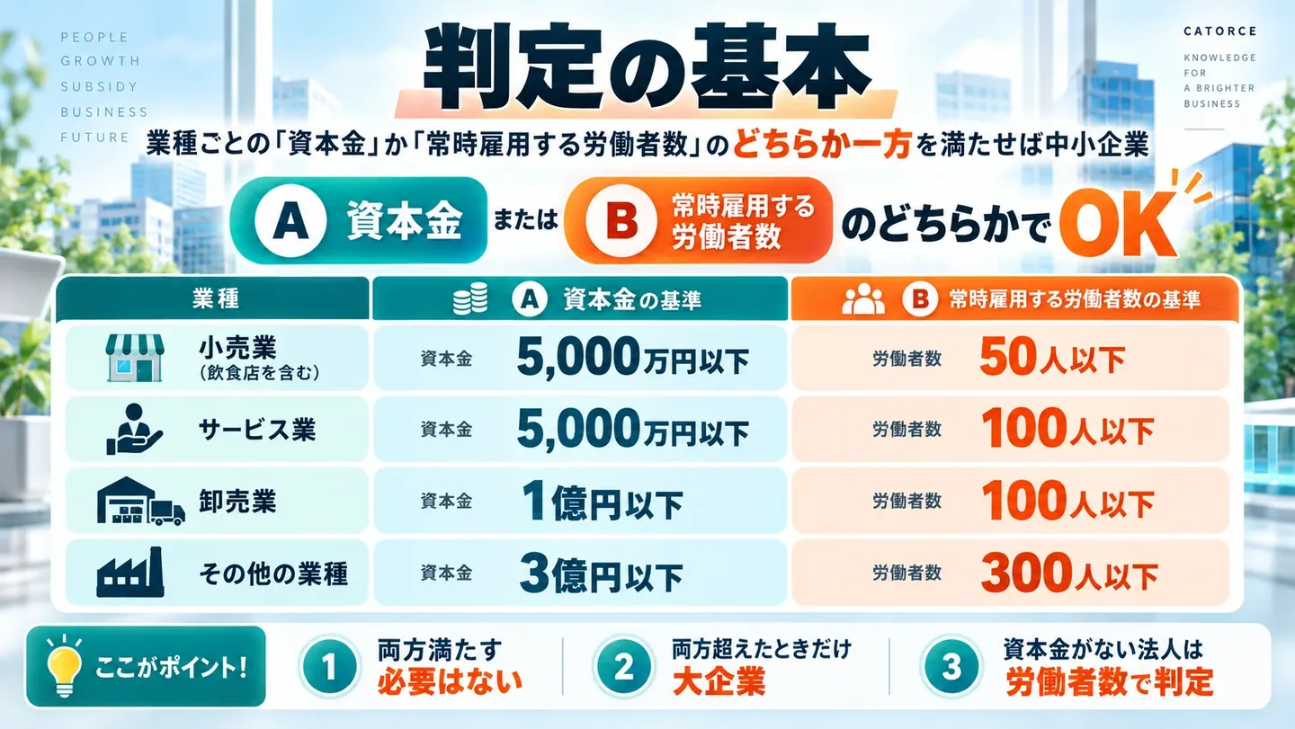 判定の基本の図。業種ごとの資本金か常時雇用する労働者数のどちらか一方を満たせば中小企業。小売業(飲食店を含む)は資本金5,000万円以下または50人以下、サービス業は5,000万円以下または100人以下、卸売業は1億円以下または100人以下、その他の業種は3億円以下または300人以下。両方満たす必要はなく、両方超えたときだけ大企業。資本金がない法人は労働者数で判定