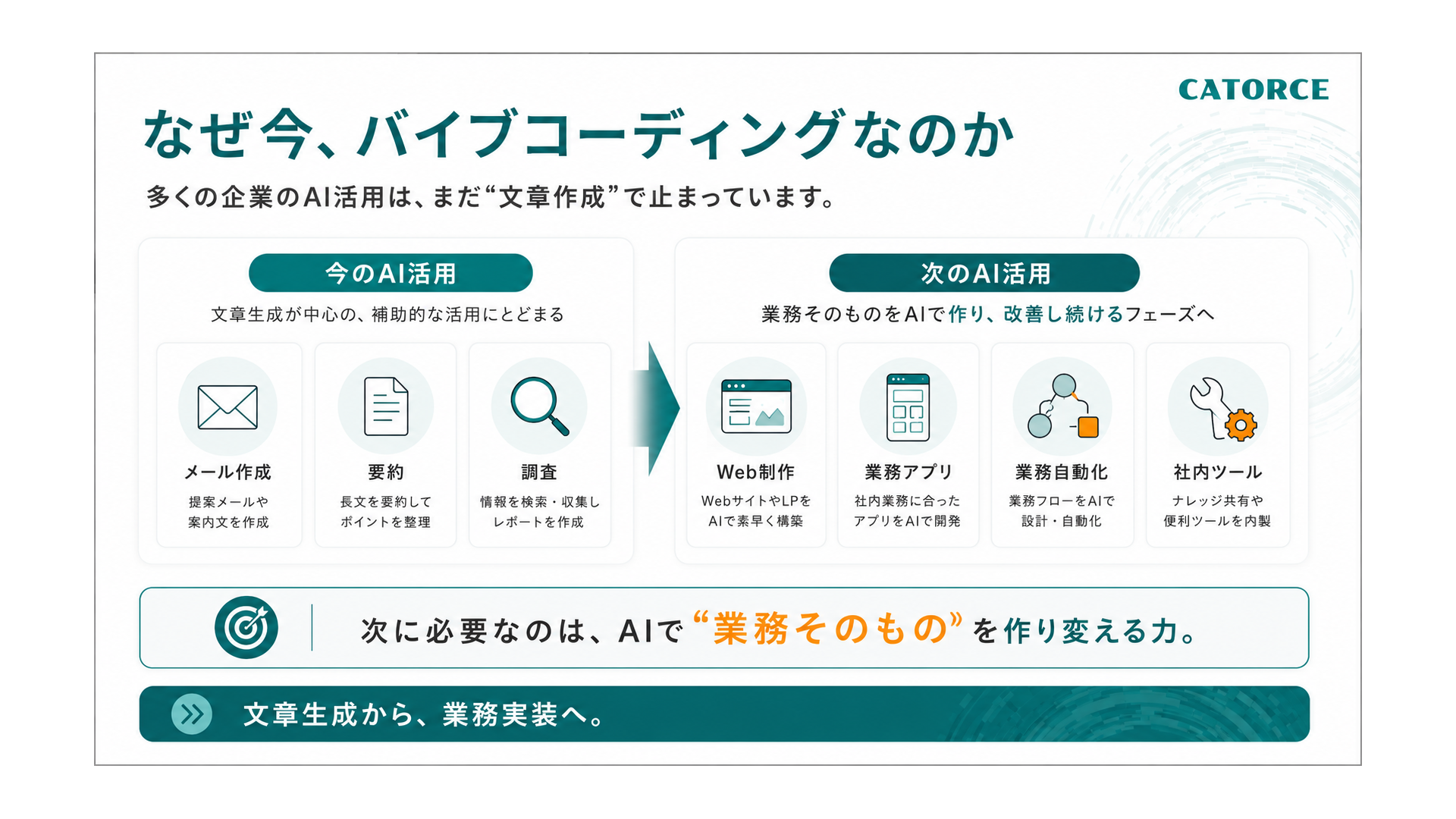 なぜ今、バイブコーディングなのか。多くの企業のAI活用は『メール作成・要約・調査』という補助的な活用にとどまっている。次に必要なのは、Web制作・業務アプリ・業務自動化・社内ツールなど、業務そのものをAIで作り改善し続けるフェーズへ進む力