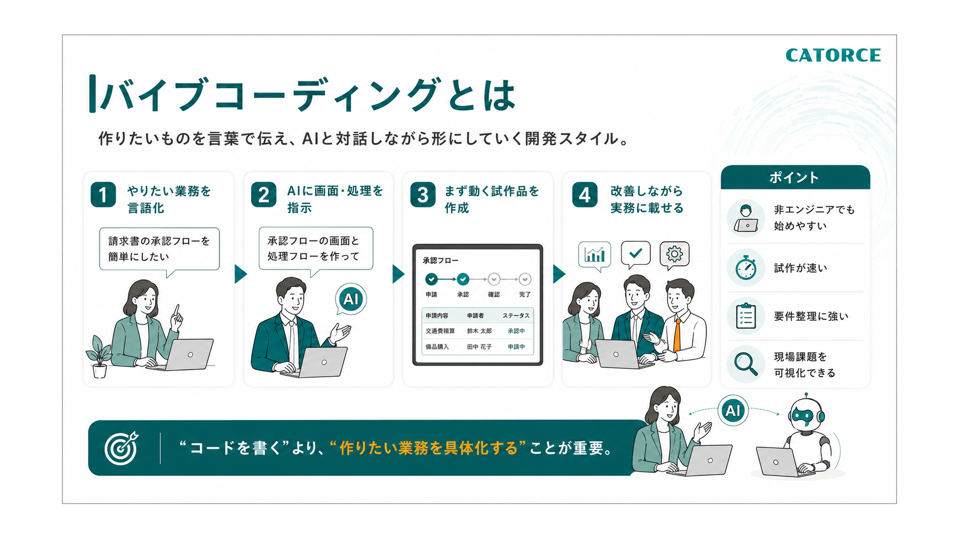 バイブコーディングとは、作りたいものを言葉で伝え、AIと対話しながら形にしていく開発スタイル。1.やりたい業務を言語化、2.AIに画面・処理を指示、3.まず動く試作品を作成、4.改善しながら実務に載せる、という4ステップ