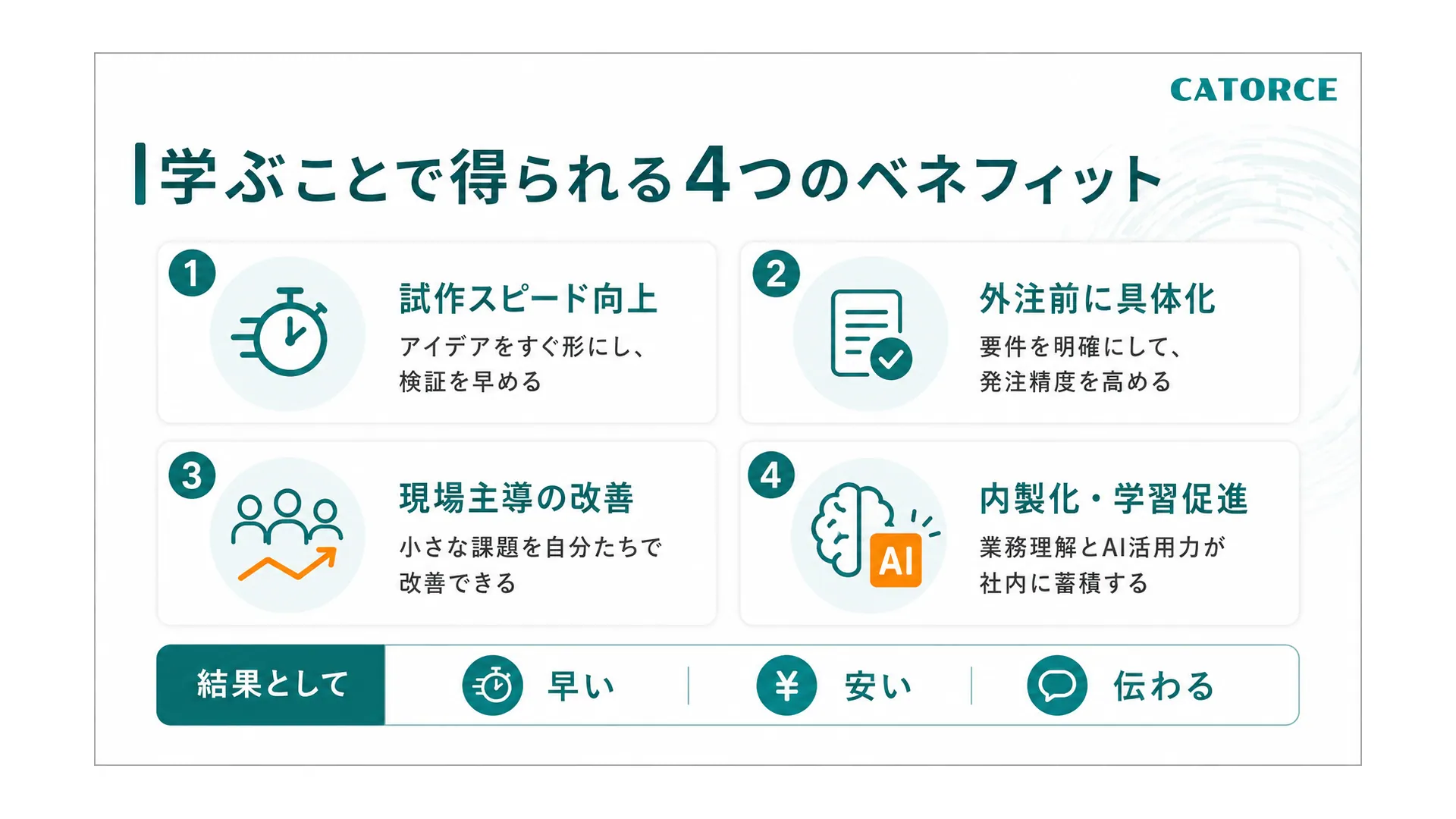 学ぶことで得られる4つのベネフィット。1.試作スピード向上、2.外注前に具体化、3.現場主導の改善、4.内製化・学習促進。結果として『早い・安い・伝わる』につながる