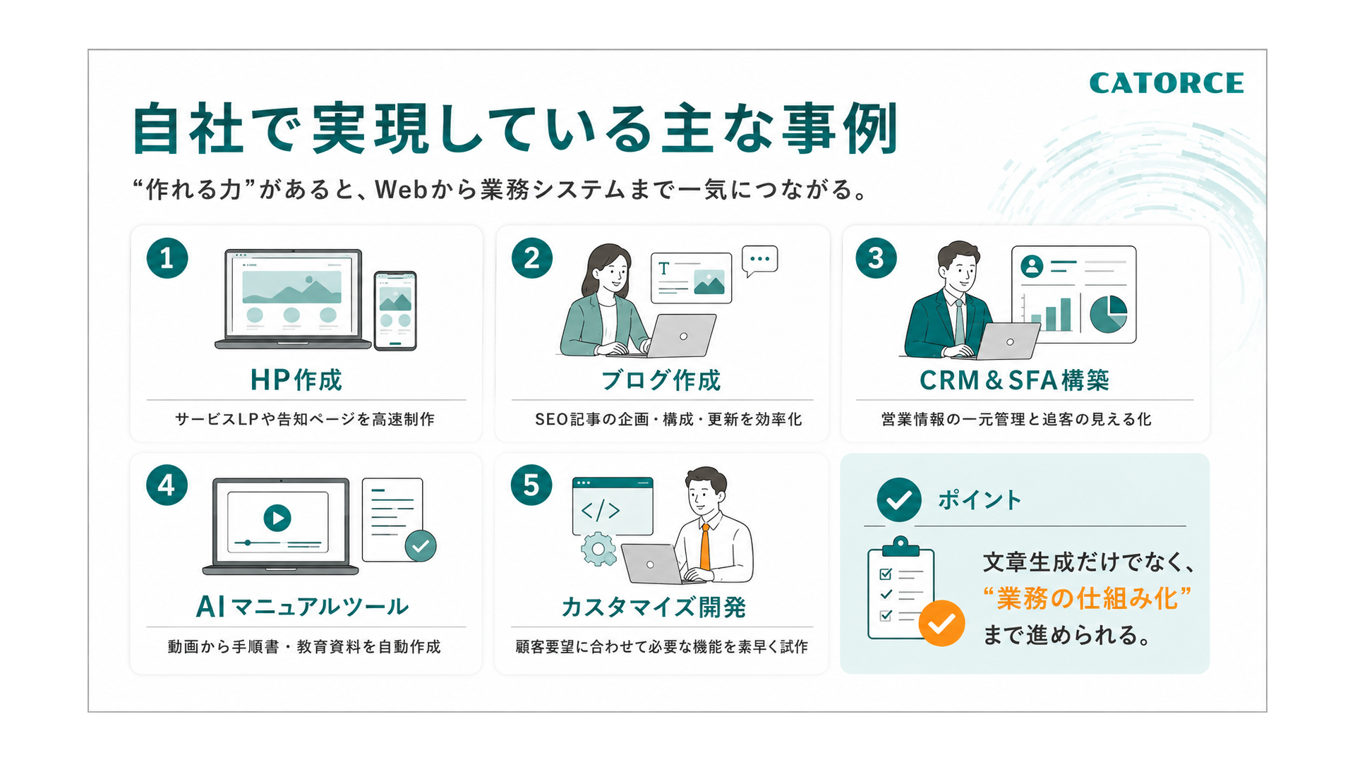 自社で実現している主な事例。1.HP作成、2.ブログ作成、3.CRM＆SFA構築、4.AIマニュアルツール、5.カスタマイズ開発。文章生成だけでなく『業務の仕組み化』まで進められる