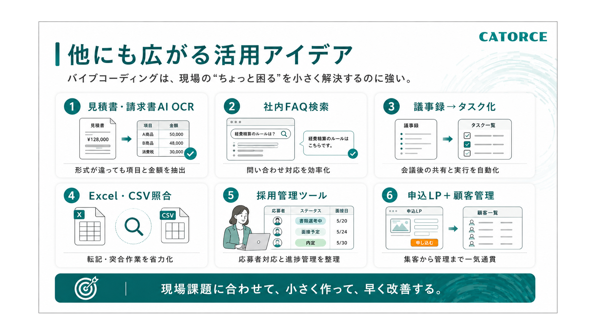 他にも広がる活用アイデア。見積書・請求書AI OCR、社内FAQ検索、議事録→タスク化、Excel・CSV照合、採用管理ツール、申込LP＋顧客管理。現場課題に合わせて、小さく作って、早く改善する