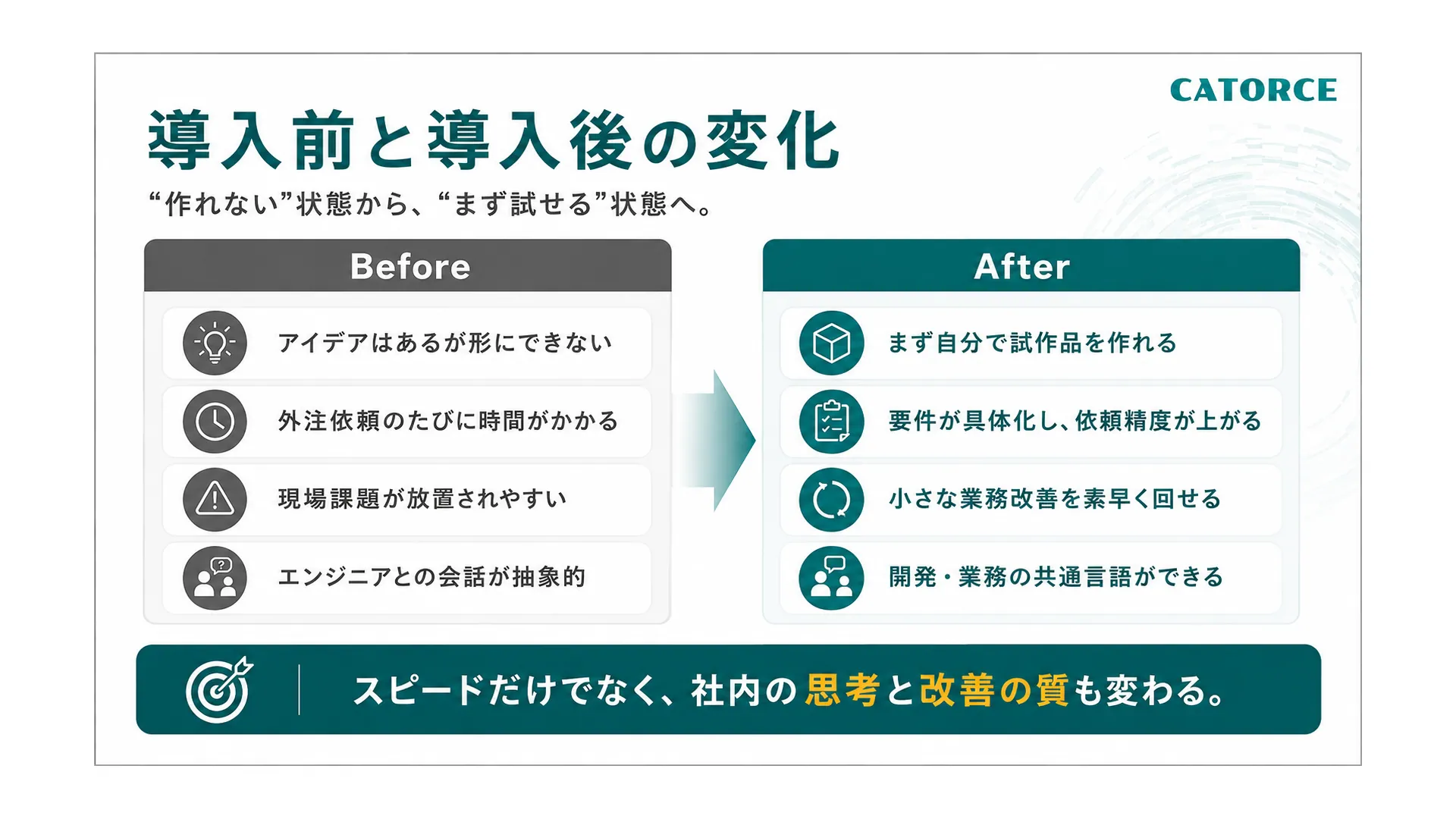 導入前と導入後の変化。Before：アイデアはあるが形にできない／外注依頼のたびに時間がかかる／現場課題が放置されやすい／エンジニアとの会話が抽象的。After：まず自分で試作品を作れる／要件が具体化し依頼精度が上がる／小さな業務改善を素早く回せる／開発・業務の共通言語ができる