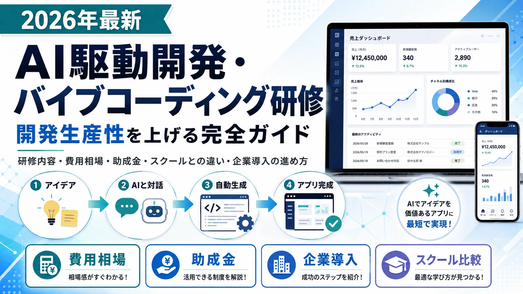 AI駆動開発・バイブコーディング研修。開発生産性を上げる企業の学び方。アイデア・課題からAIと対話し、コードと画面を自動生成し、アプリを完成させるまでの流れを表現したカバー画像