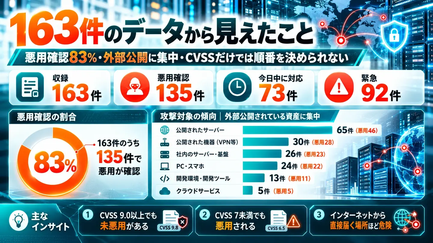 163件のデータから見えたことの図。収録163件、悪用確認135件（83%）、今日中に対応73件、緊急92件。攻撃対象は外部に公開された資産に集中：公開されたサーバー65件（悪用46）、公開された機器（VPN等）30件（悪用28）、社内のサーバー・基盤26件（悪用23）、PC・スマホ24件（悪用22）、開発環境・開発ツール13件（悪用11）、クラウドサービス5件（悪用5）。主なインサイトは、CVSS 9.0以上でも未悪用がある、CVSS 7未満でも悪用される、インターネットから直接届く場所ほど危険