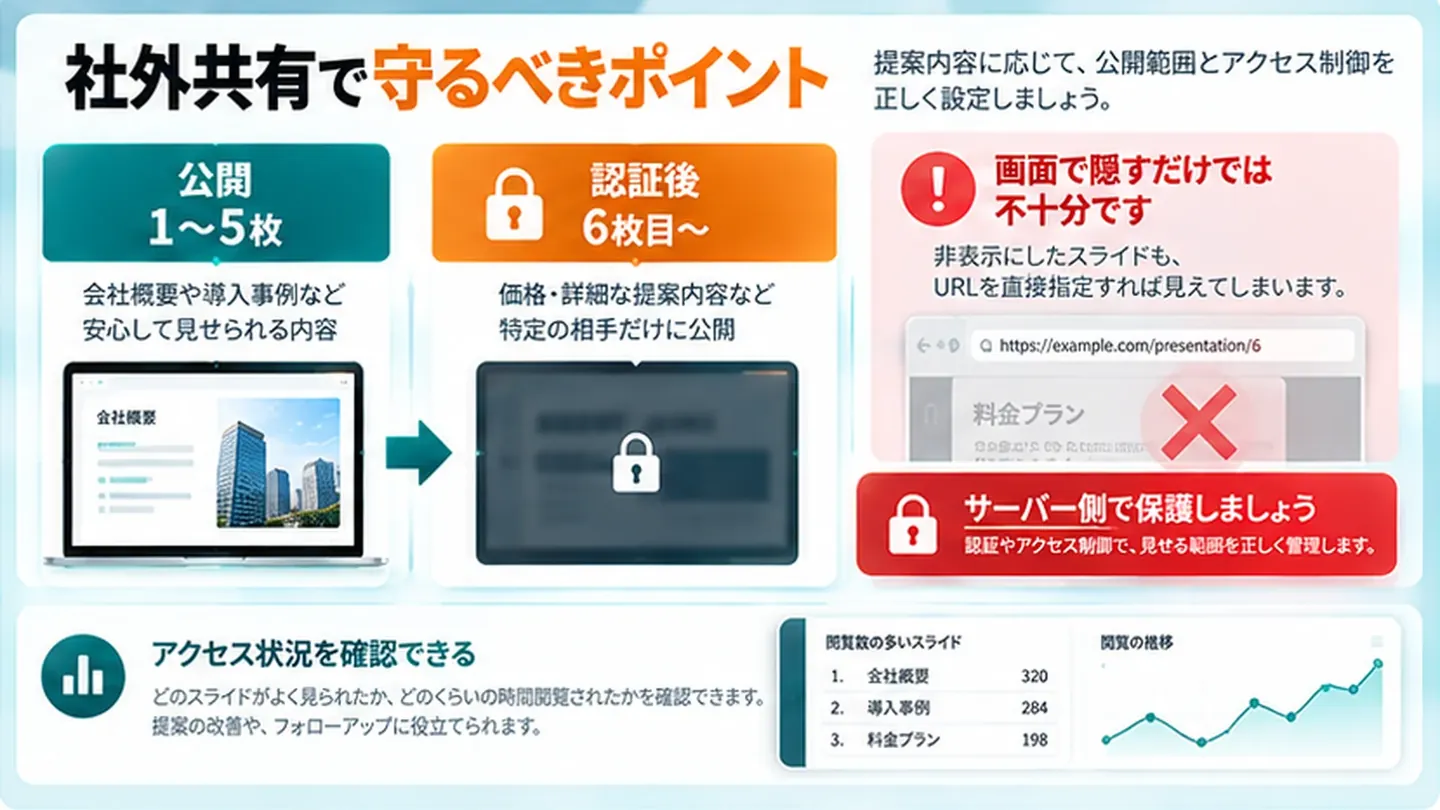 社外共有で守るべきポイントの図。先頭1〜5枚は公開、6枚目からは認証後に表示。画面で隠すだけでは不十分で、サーバー側で保護する。どのスライドがよく見られたかなどアクセス状況を確認できる