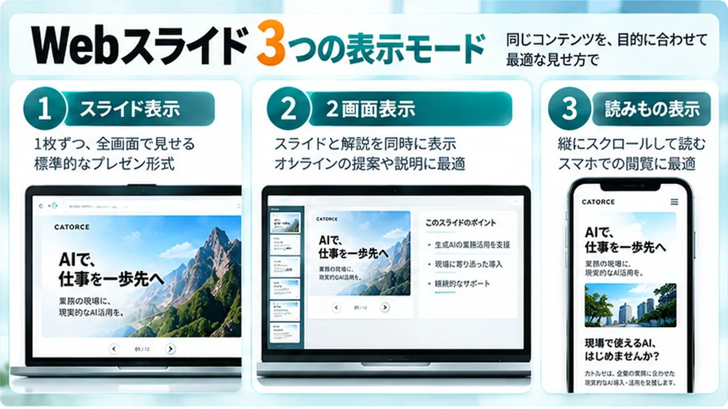 Webスライドの3つの表示モードの図。1 スライド表示（1枚ずつ全画面で見せる）、2 2画面表示（縮小画像の列とスライドを並べる）、3 読みもの表示（縦にスクロールして読む。スマホ向き）