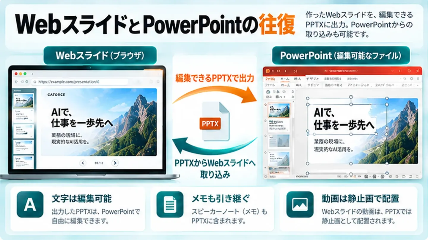 WebスライドとPowerPointの往復の図。編集できるPPTXで出力し、PPTXからWebスライドへ取り込みもできる。文字は編集可能、メモはスピーカーノートに引き継ぐ、動画はPPTXでは静止画として配置