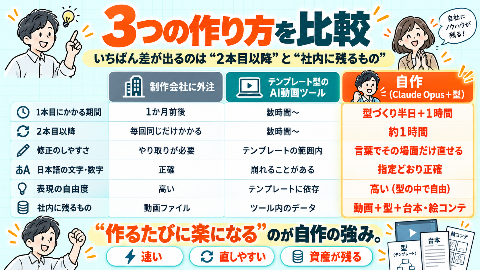 制作会社に外注・テンプレート型のAI動画ツール・自作（Claude Opus＋型）の3つの作り方を、1本目の期間・2本目以降・修正のしやすさ・日本語の文字と数字・表現の自由度・社内に残るものの6項目で比較した図