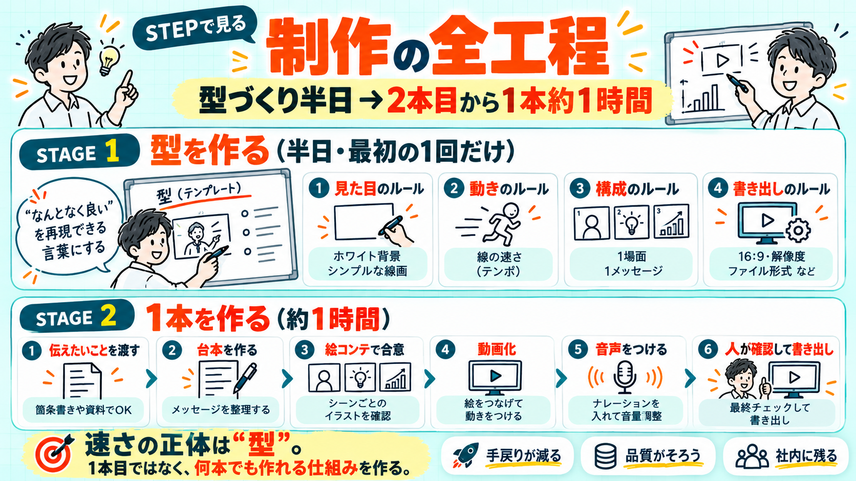 制作の全工程の図。STAGE1で見た目・動き・構成・書き出しの4つのルールを決めて型を作り（半日）、STAGE2で伝えたいことを渡す→台本→絵コンテ→動画化→音声→人が確認して書き出し、の6工程で1本を作る（約1時間）