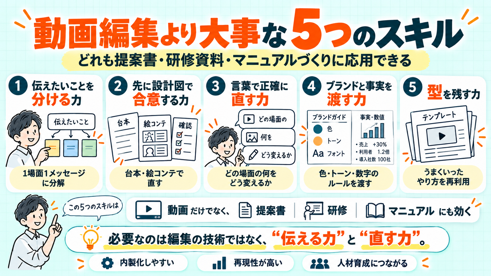 動画編集より大事な5つのスキルの図。伝えたいことを分ける力、先に設計図で合意する力、言葉で正確に直す力、ブランドと事実を渡す力、型を残す力