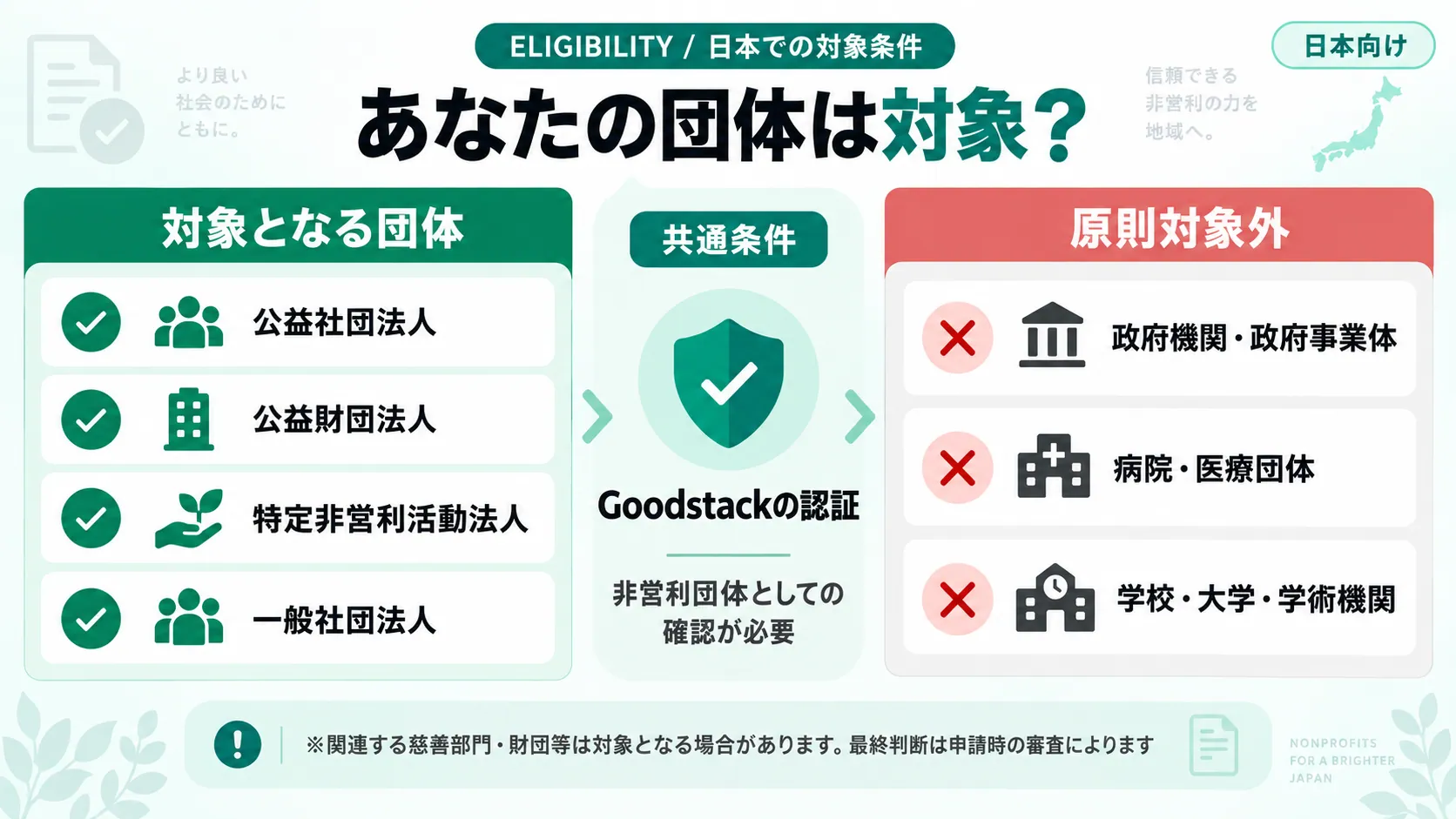 日本での対象条件。公益社団法人・公益財団法人・特定非営利活動法人・一般社団法人は対象、政府機関・病院や医療団体・学校や大学は原則対象外。共通条件としてGoodstackの認証が必要