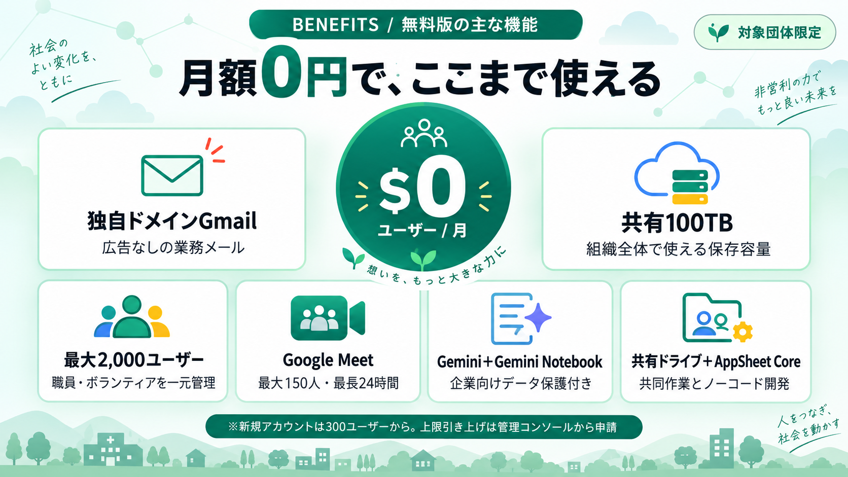 Google Workspace for Nonprofits無料エディションの主な機能。独自ドメインGmail、共有100TB、最大2,000ユーザー、Google Meet最大150人、GeminiとGemini Notebook、共有ドライブとAppSheet Core