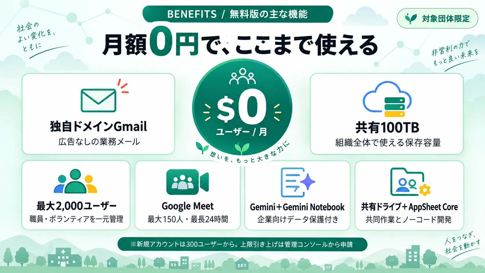 Google Workspace for Nonprofits無料エディションの主な機能。独自ドメインGmail、共有100TB、最大2,000ユーザー、Google Meet最大150人、GeminiとGemini Notebook、共有ドライブとAppSheet Core